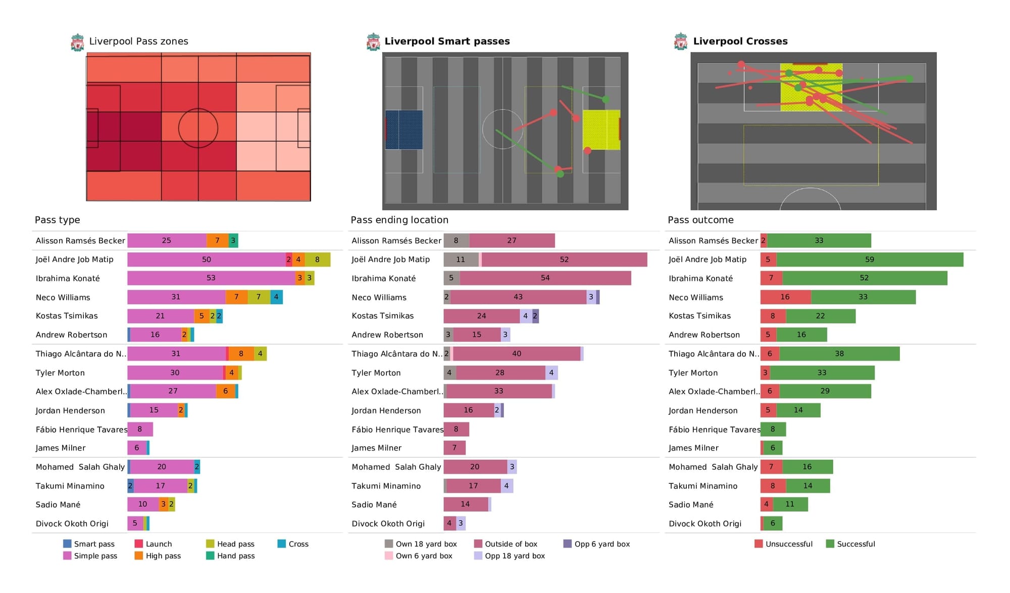 UEFA Champions League 2021/22: Liverpool vs Porto - post-match data viz and stats