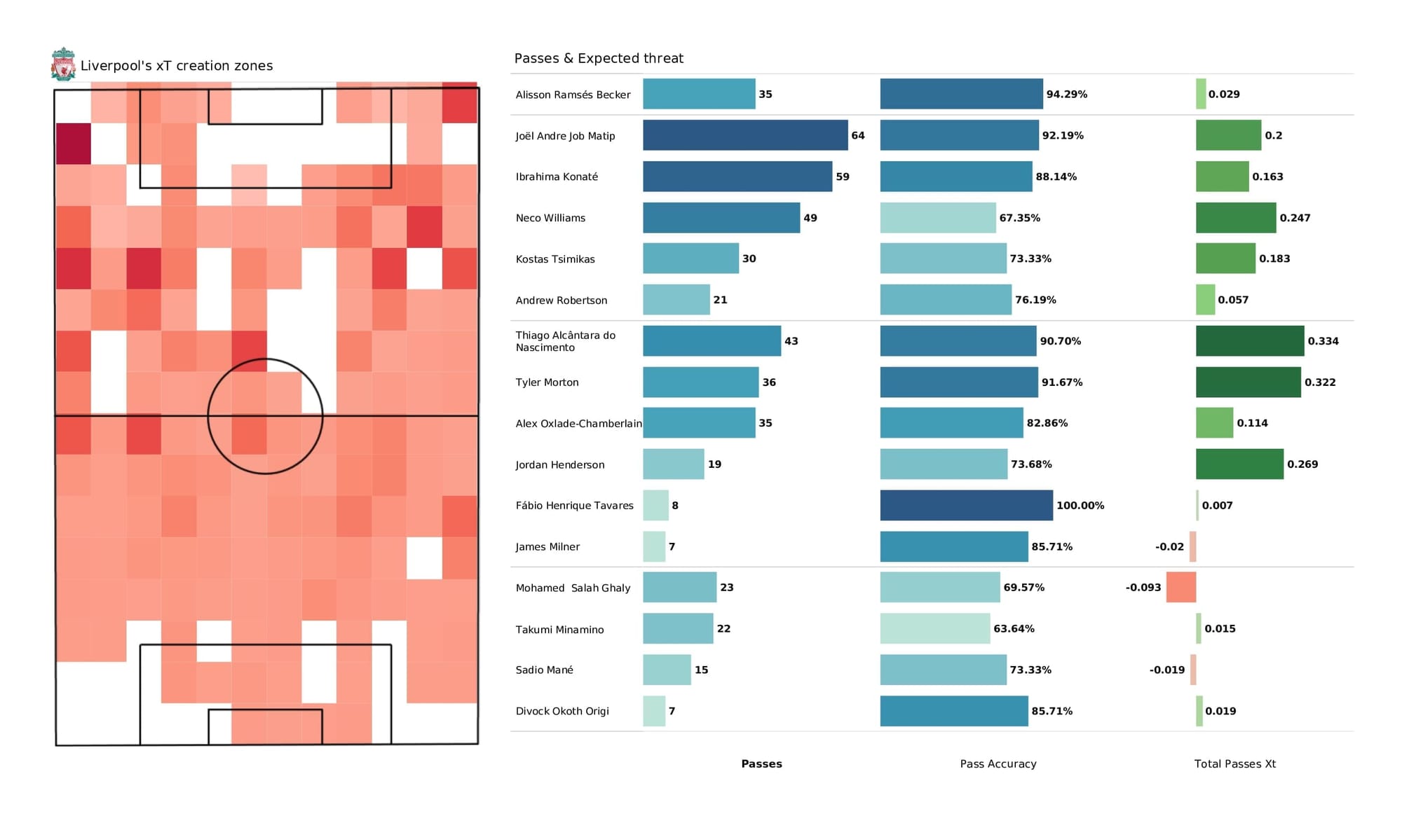 UEFA Champions League 2021/22: Liverpool vs Porto - post-match data viz and stats