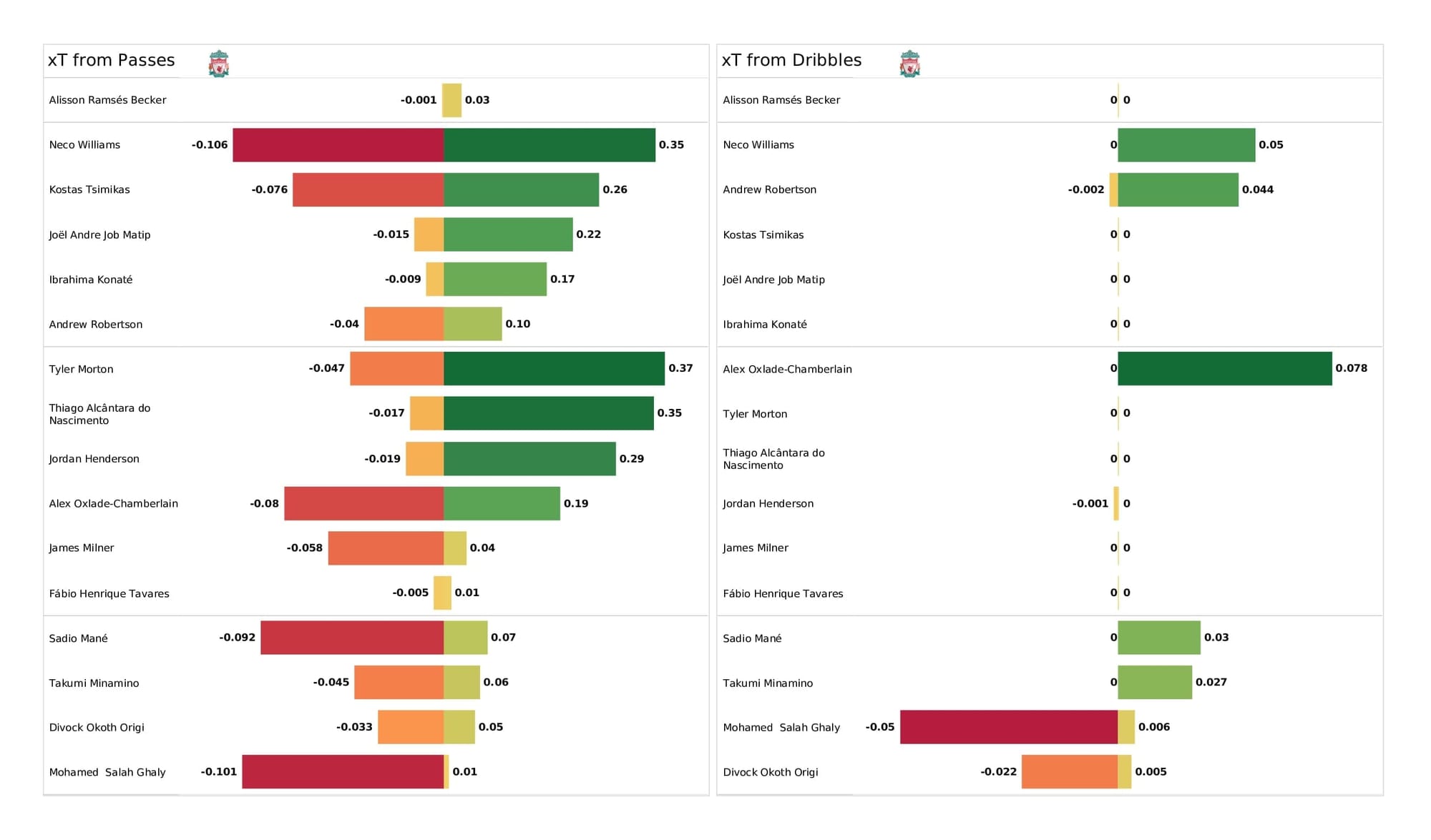 UEFA Champions League 2021/22: Liverpool vs Porto - post-match data viz and stats