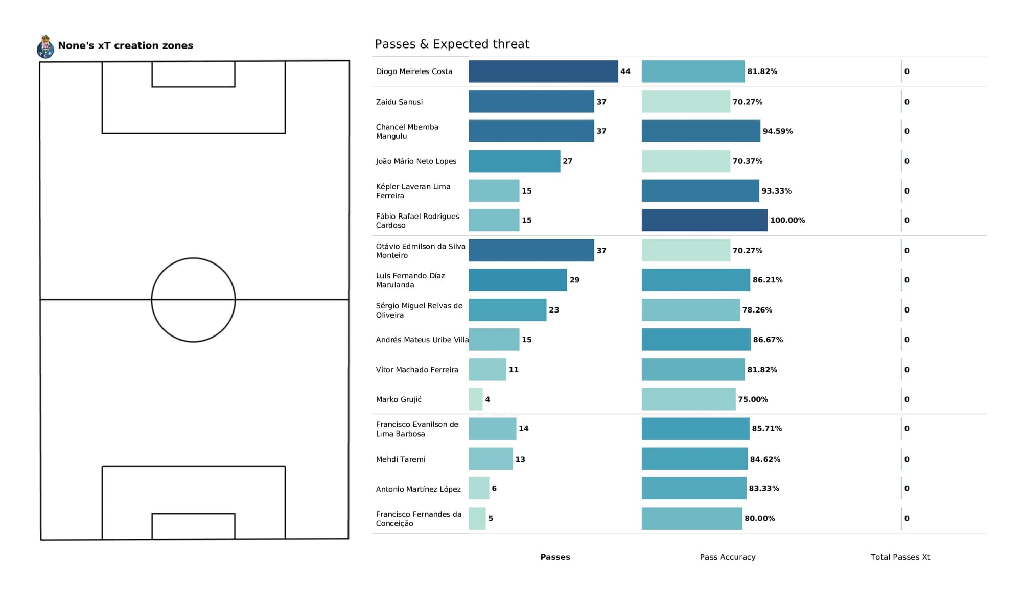 UEFA Champions League 2021/22: Liverpool vs Porto - post-match data viz and stats