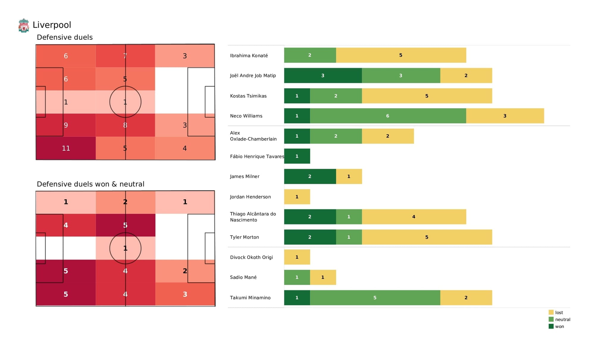 UEFA Champions League 2021/22: Liverpool vs Porto - post-match data viz and stats