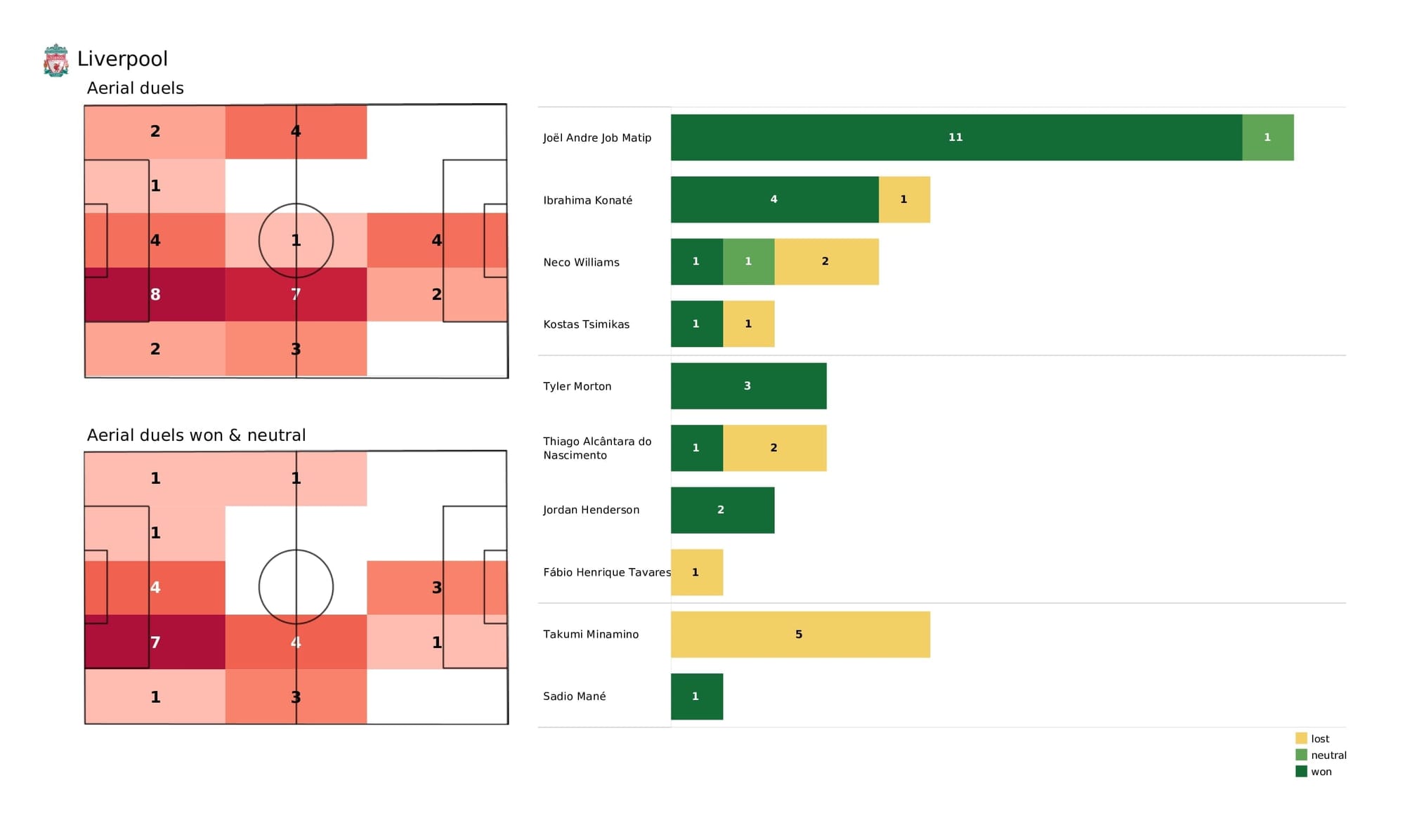 UEFA Champions League 2021/22: Liverpool vs Porto - post-match data viz and stats