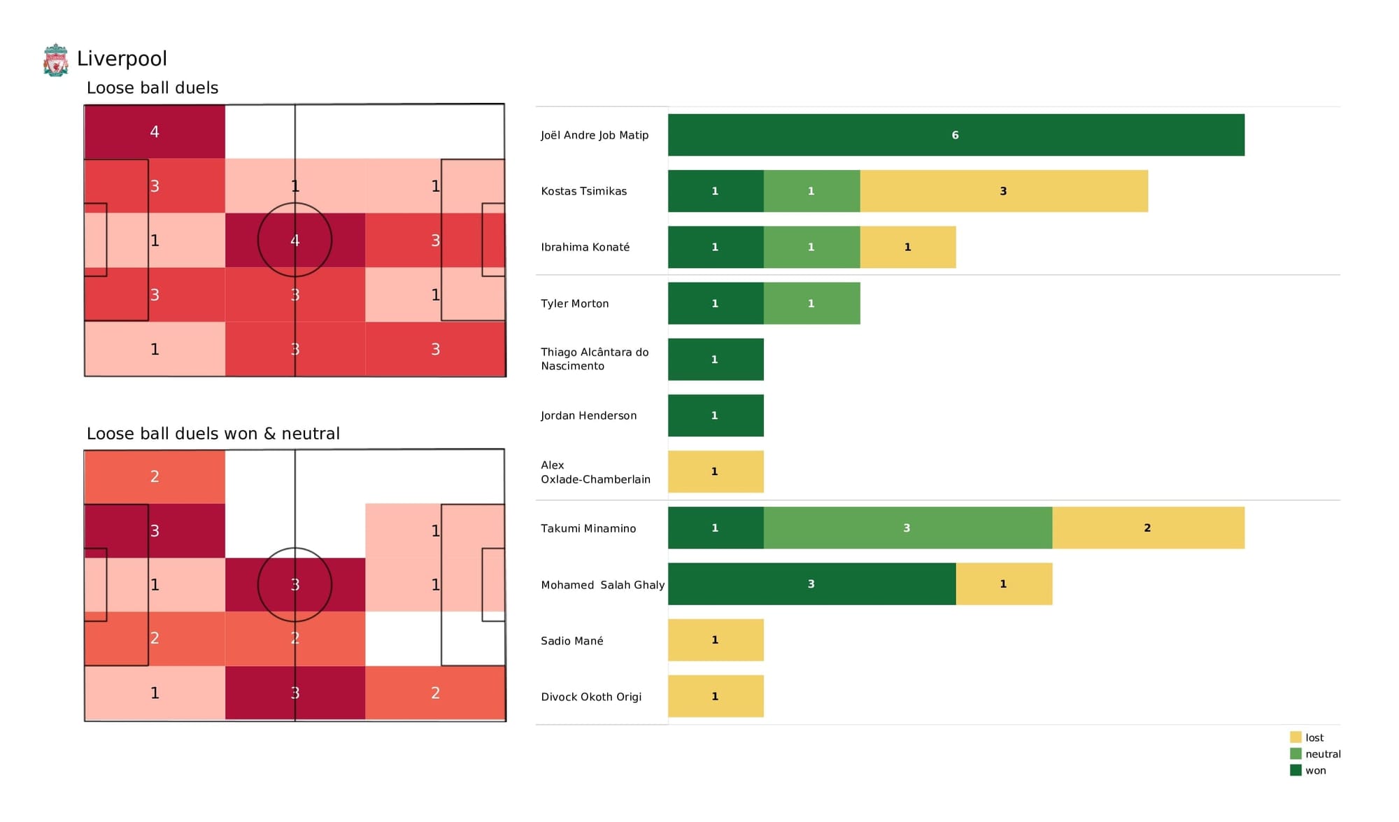 UEFA Champions League 2021/22: Liverpool vs Porto - post-match data viz and stats