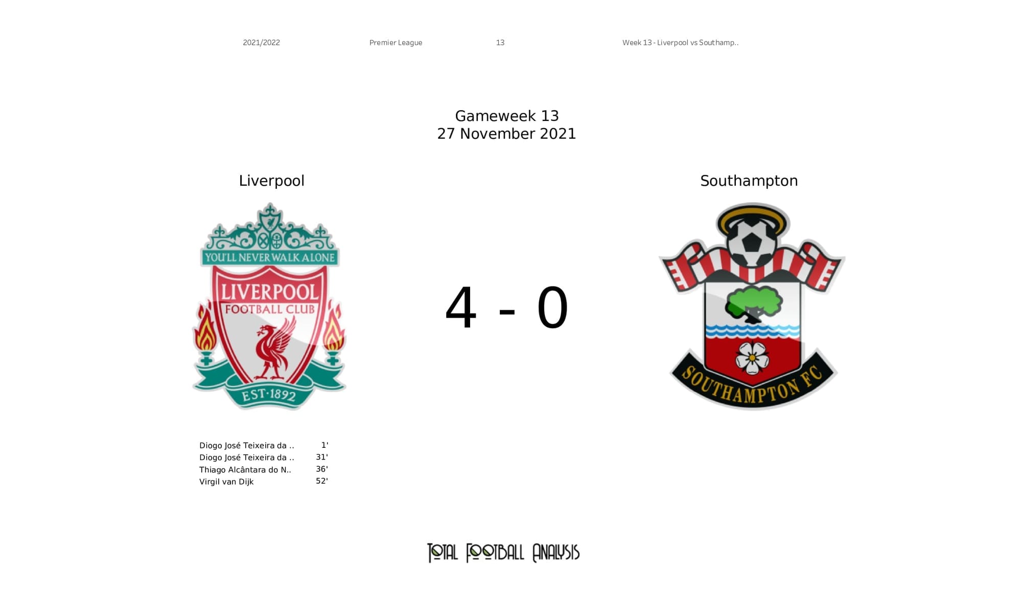 Premier League 2021/22: Liverpool vs Southampton - post-match data viz and stats