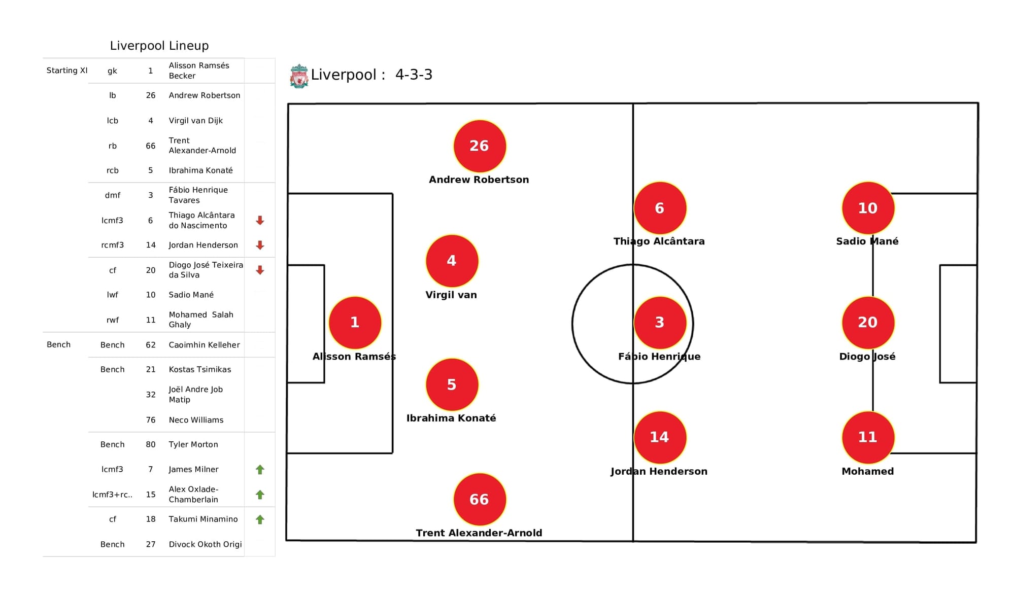 Premier League 2021/22: Liverpool vs Southampton - post-match data viz and stats