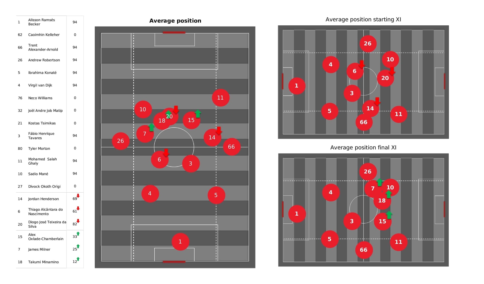 Premier League 2021/22: Liverpool vs Southampton - post-match data viz and stats