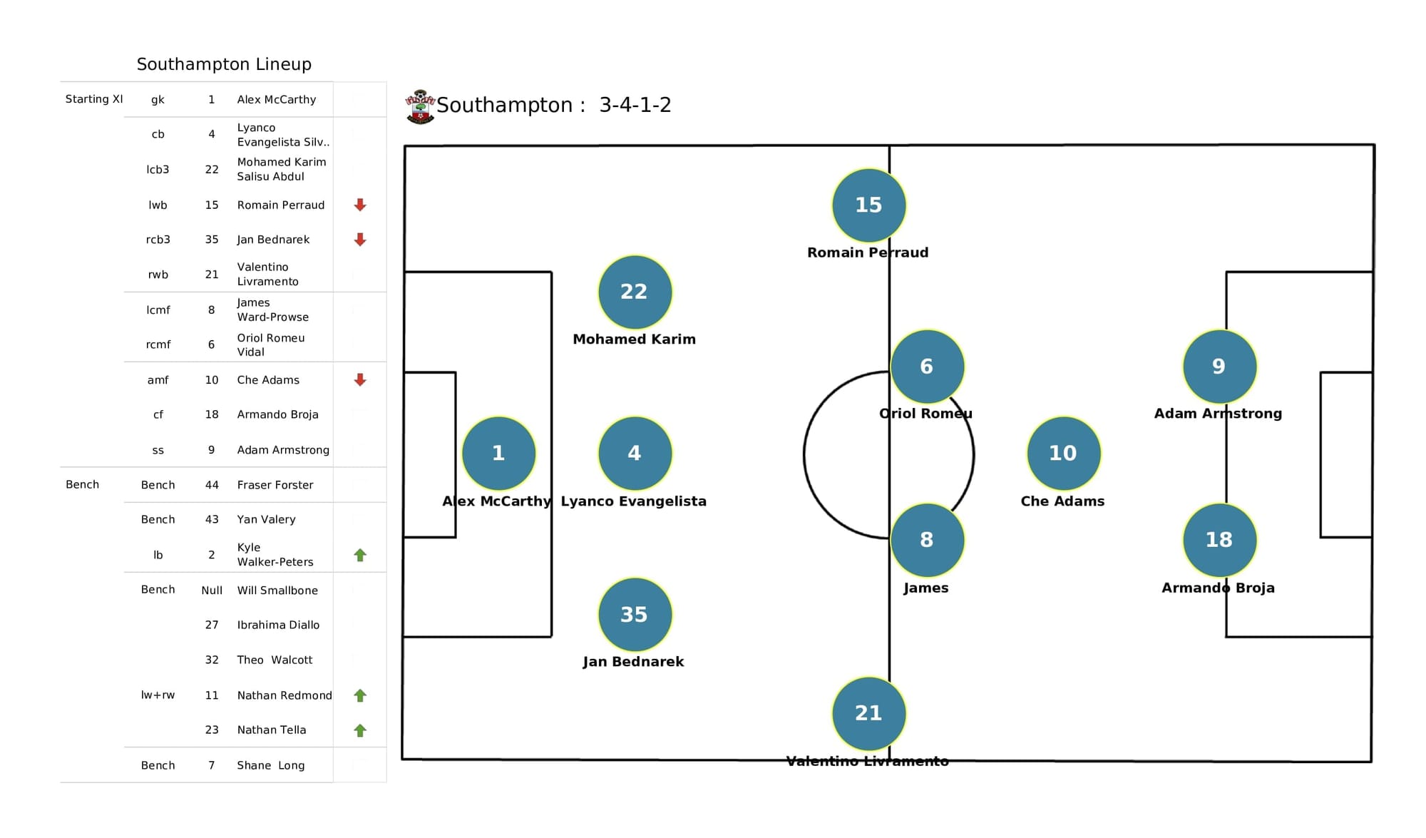 Premier League 2021/22: Liverpool vs Southampton - post-match data viz and stats