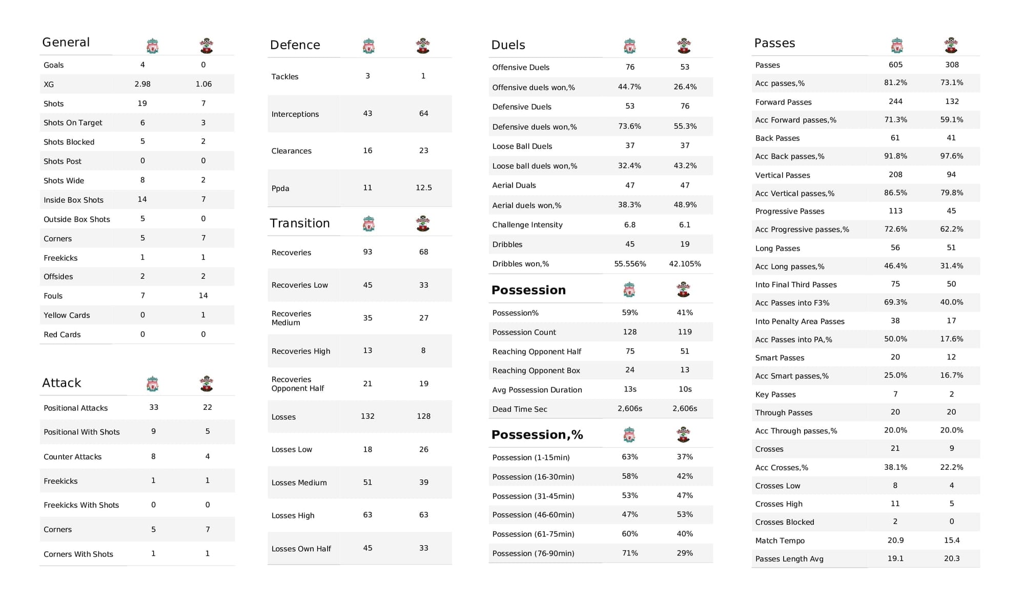 Premier League 2021/22: Liverpool vs Southampton - post-match data viz and stats