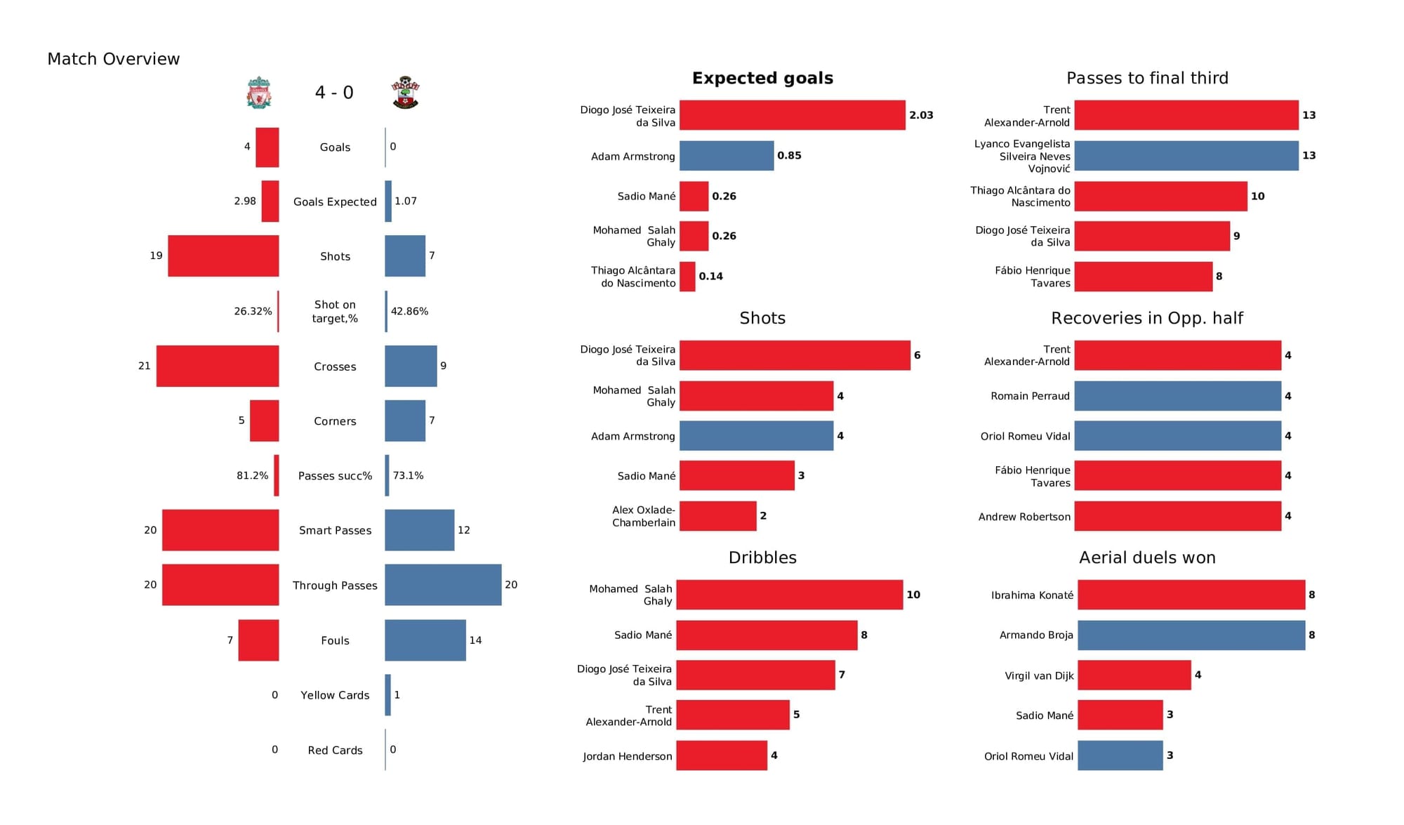 Premier League 2021/22: Liverpool vs Southampton - post-match data viz and stats