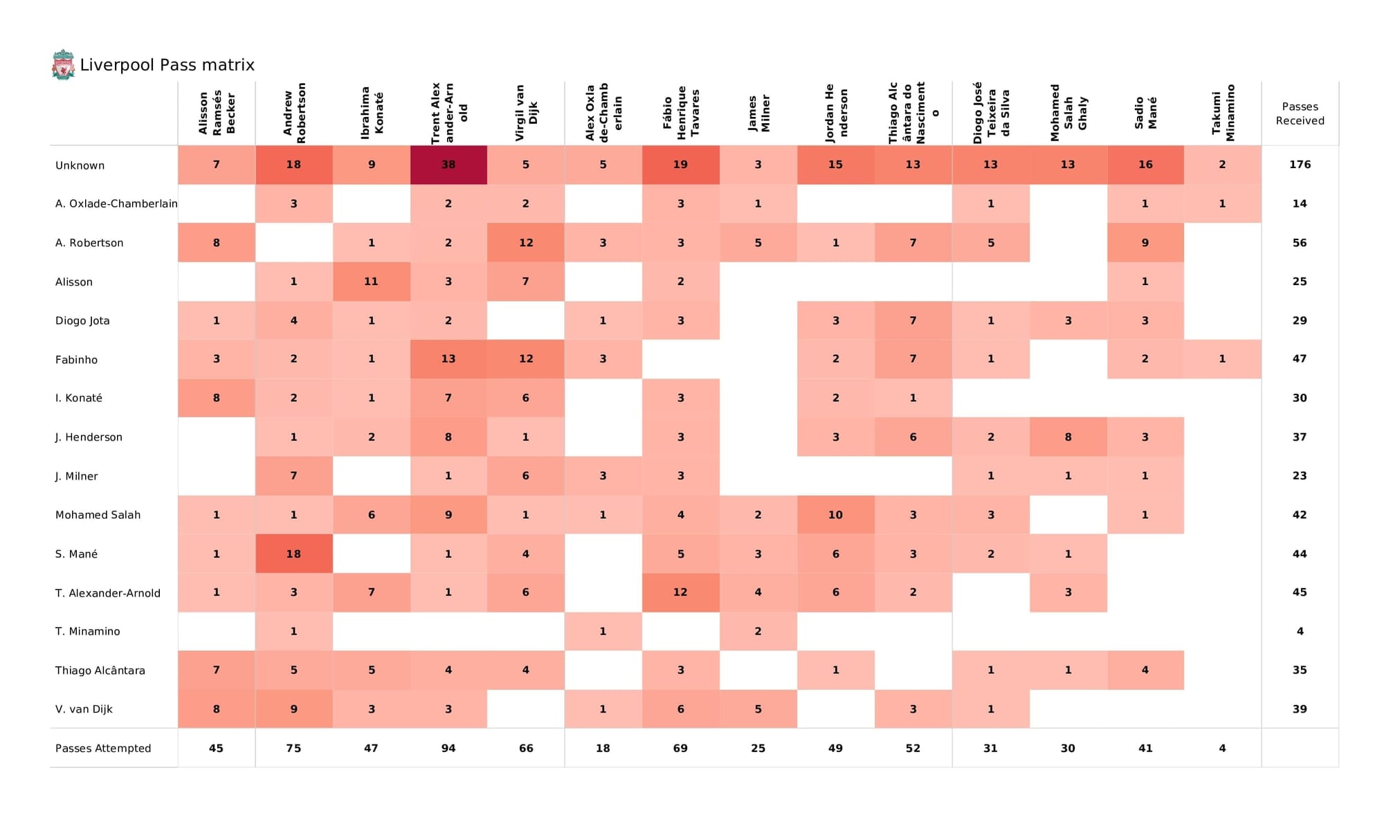 Premier League 2021/22: Liverpool vs Southampton - post-match data viz and stats