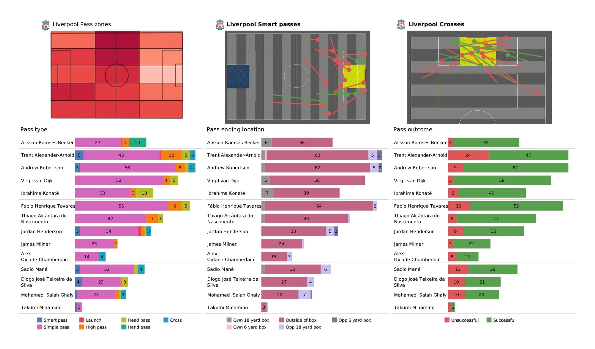 Premier League 2021/22: Liverpool vs Southampton - post-match data viz and stats