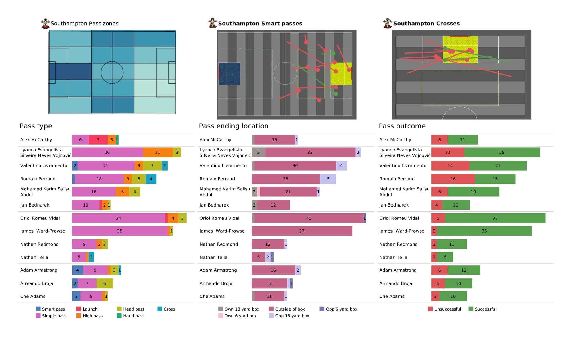 Premier League 2021/22: Liverpool vs Southampton - post-match data viz and stats