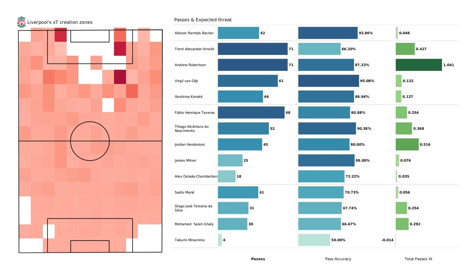 Premier League 2021/22: Liverpool vs Southampton - post-match data viz and stats