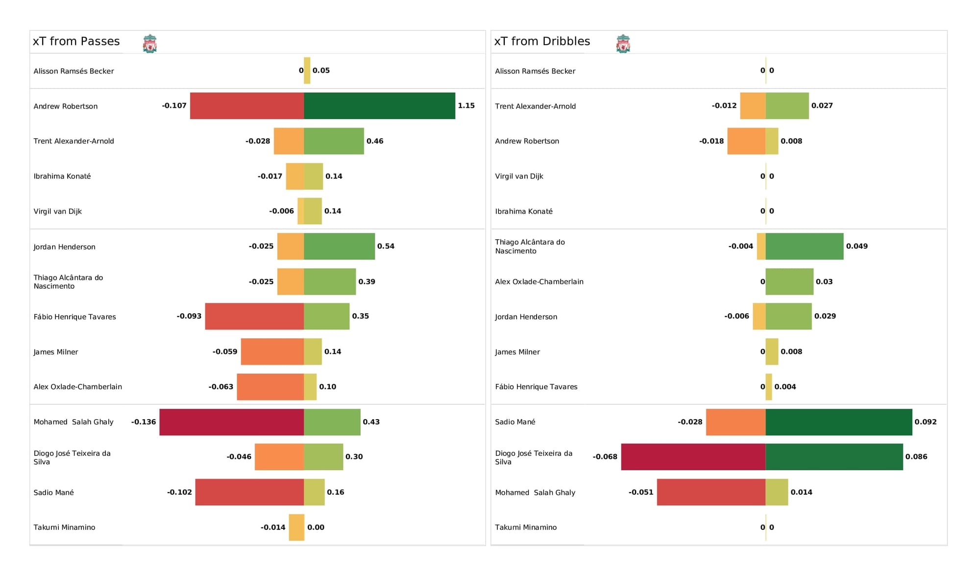 Premier League 2021/22: Liverpool vs Southampton - post-match data viz and stats