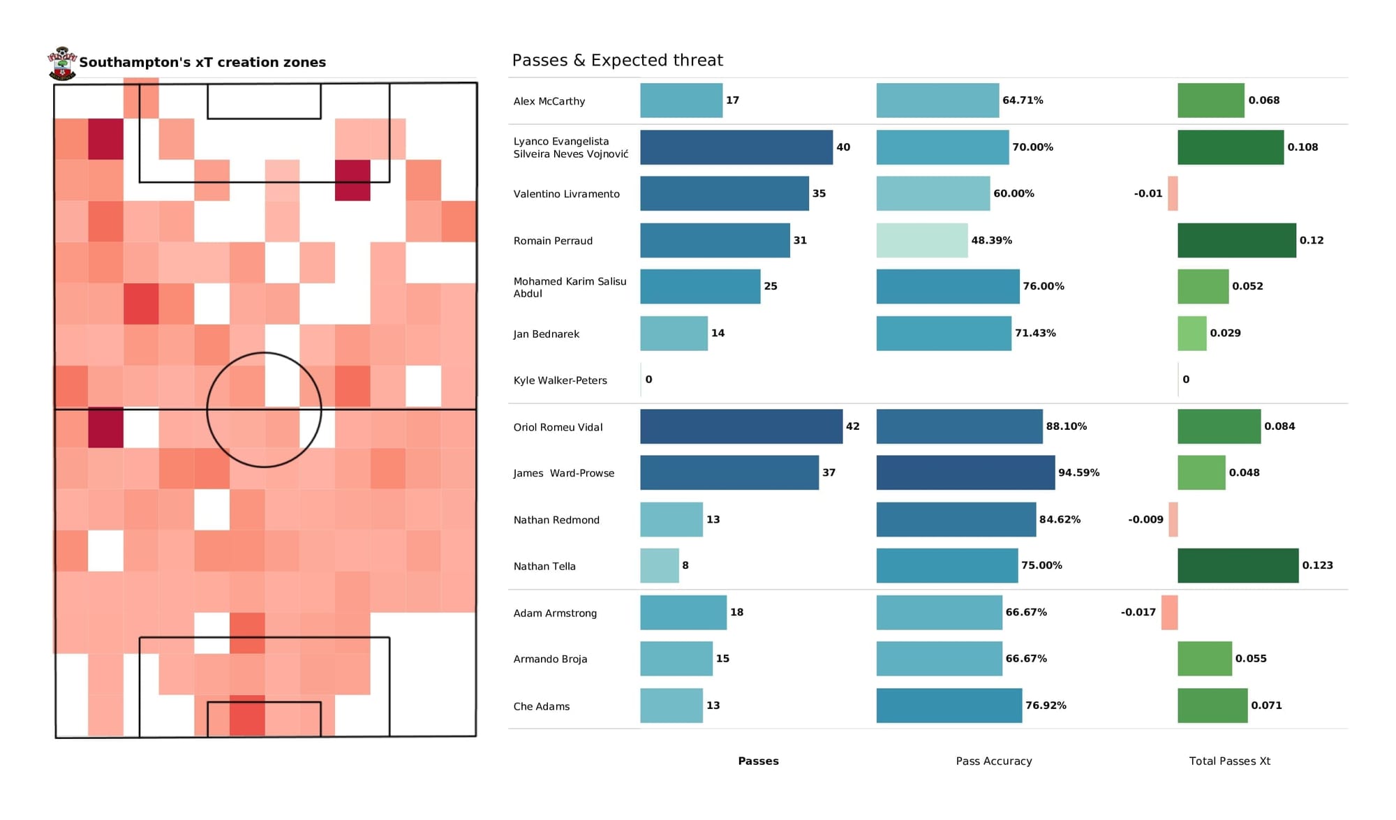 Premier League 2021/22: Liverpool vs Southampton - post-match data viz and stats