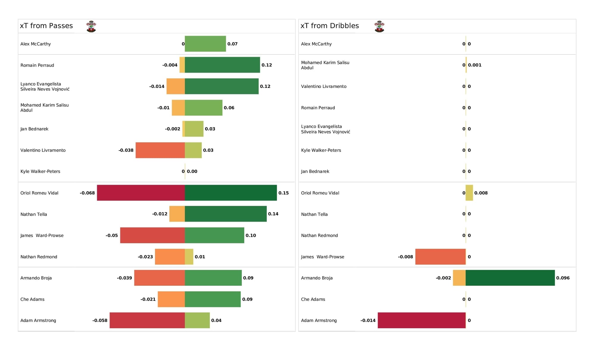 Premier League 2021/22: Liverpool vs Southampton - post-match data viz and stats