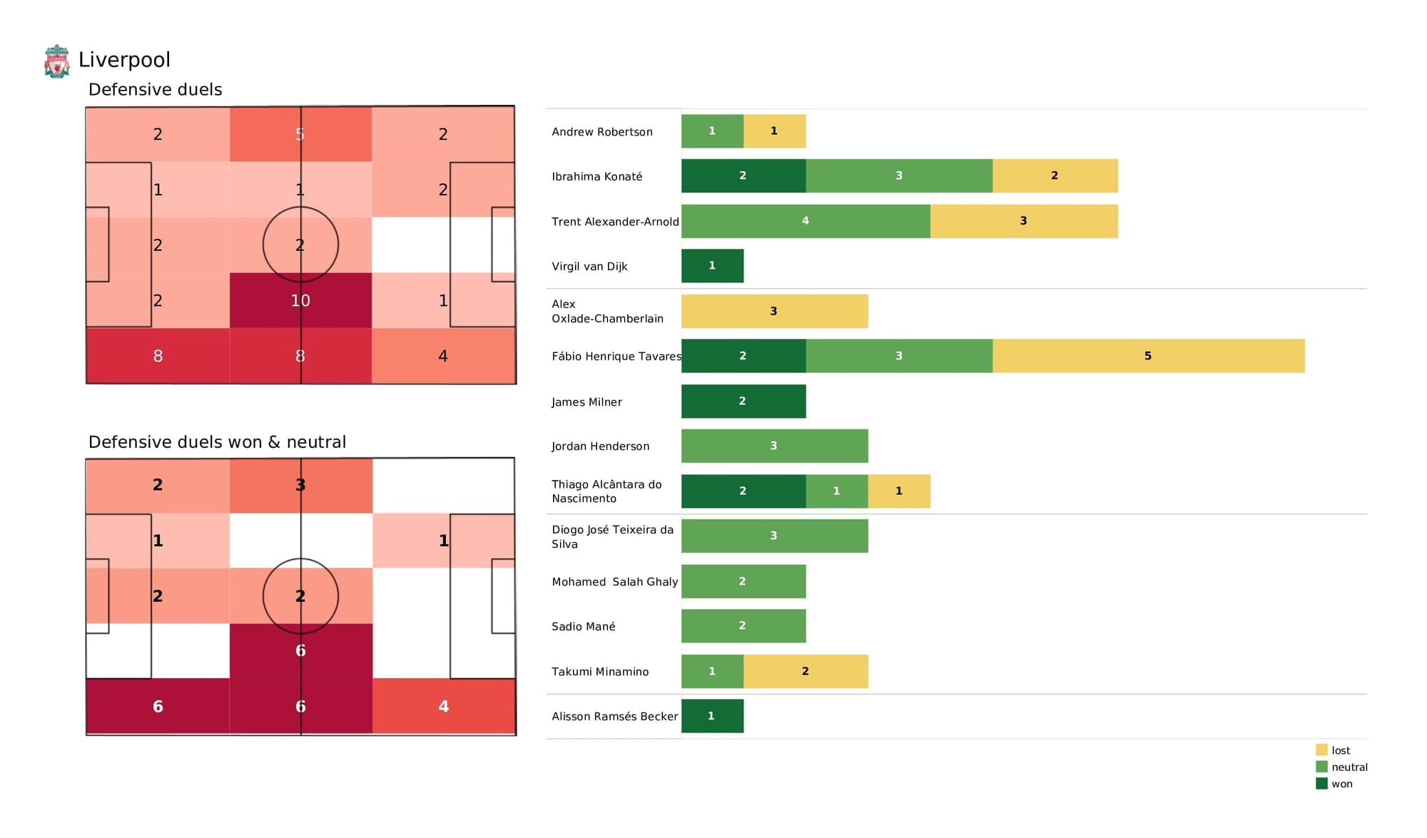 Premier League 2021/22: Liverpool vs Southampton - post-match data viz and stats