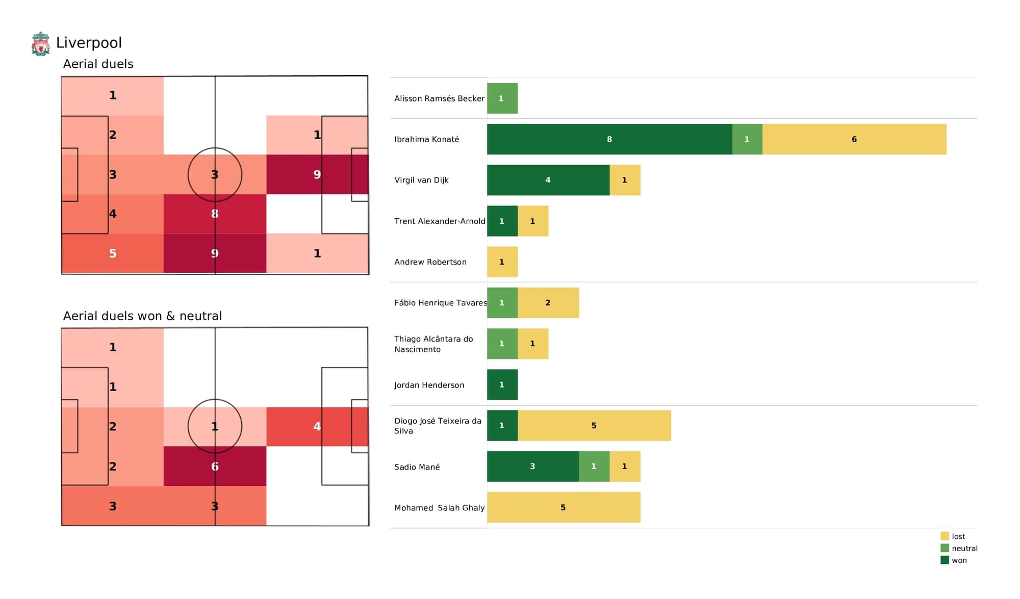 Premier League 2021/22: Liverpool vs Southampton - post-match data viz and stats