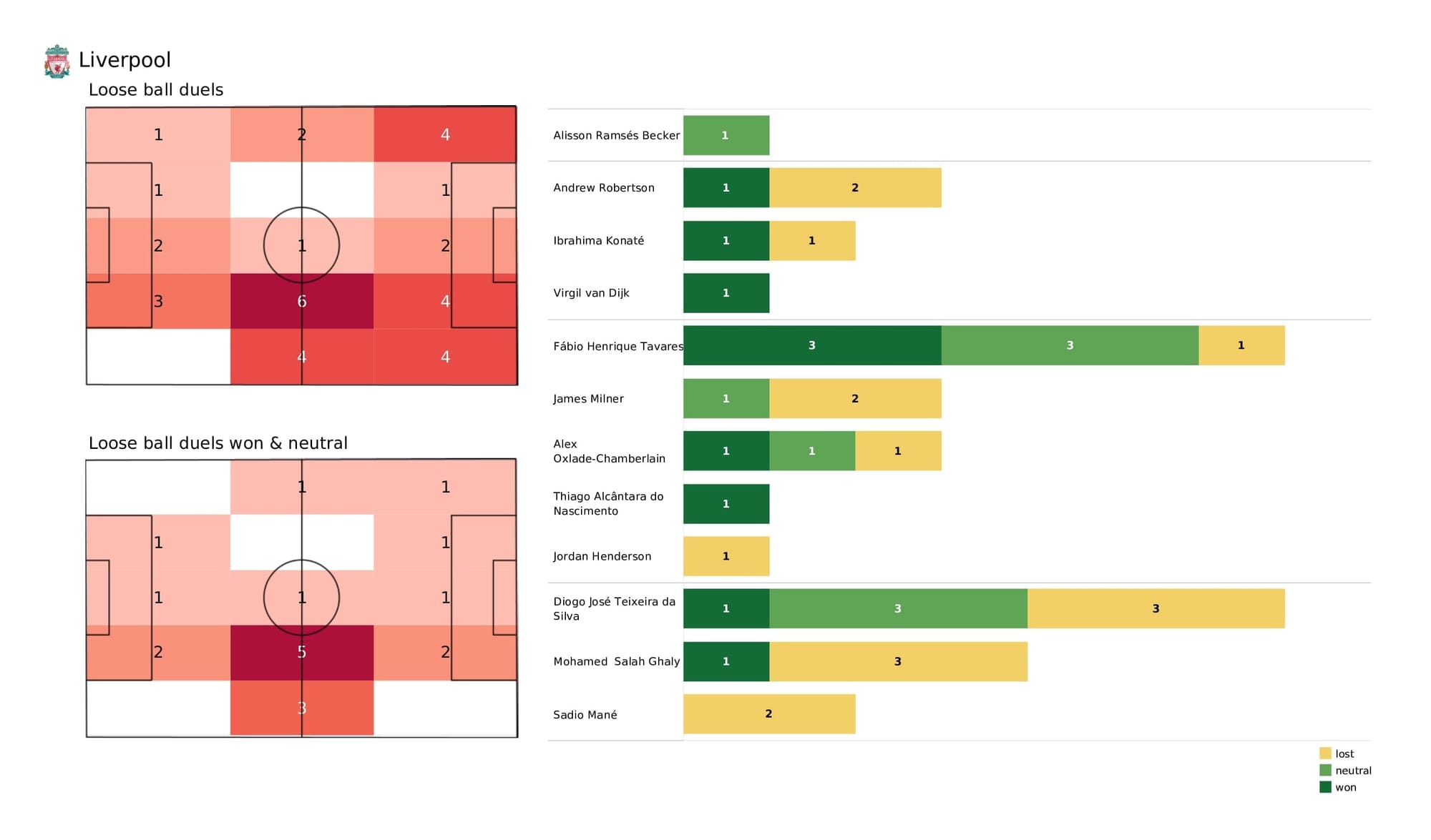 Premier League 2021/22: Liverpool vs Southampton - post-match data viz and stats