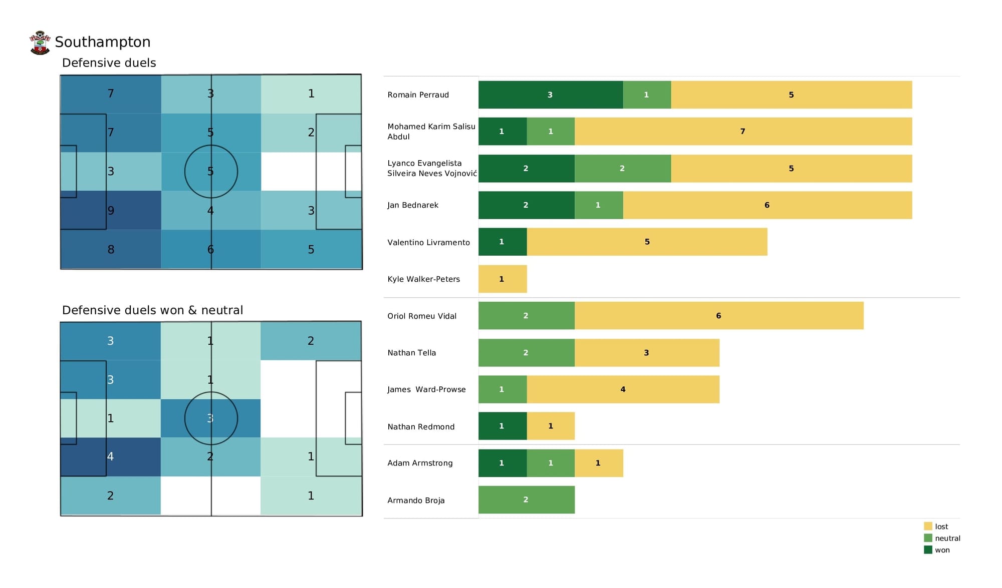 Premier League 2021/22: Liverpool vs Southampton - post-match data viz and stats