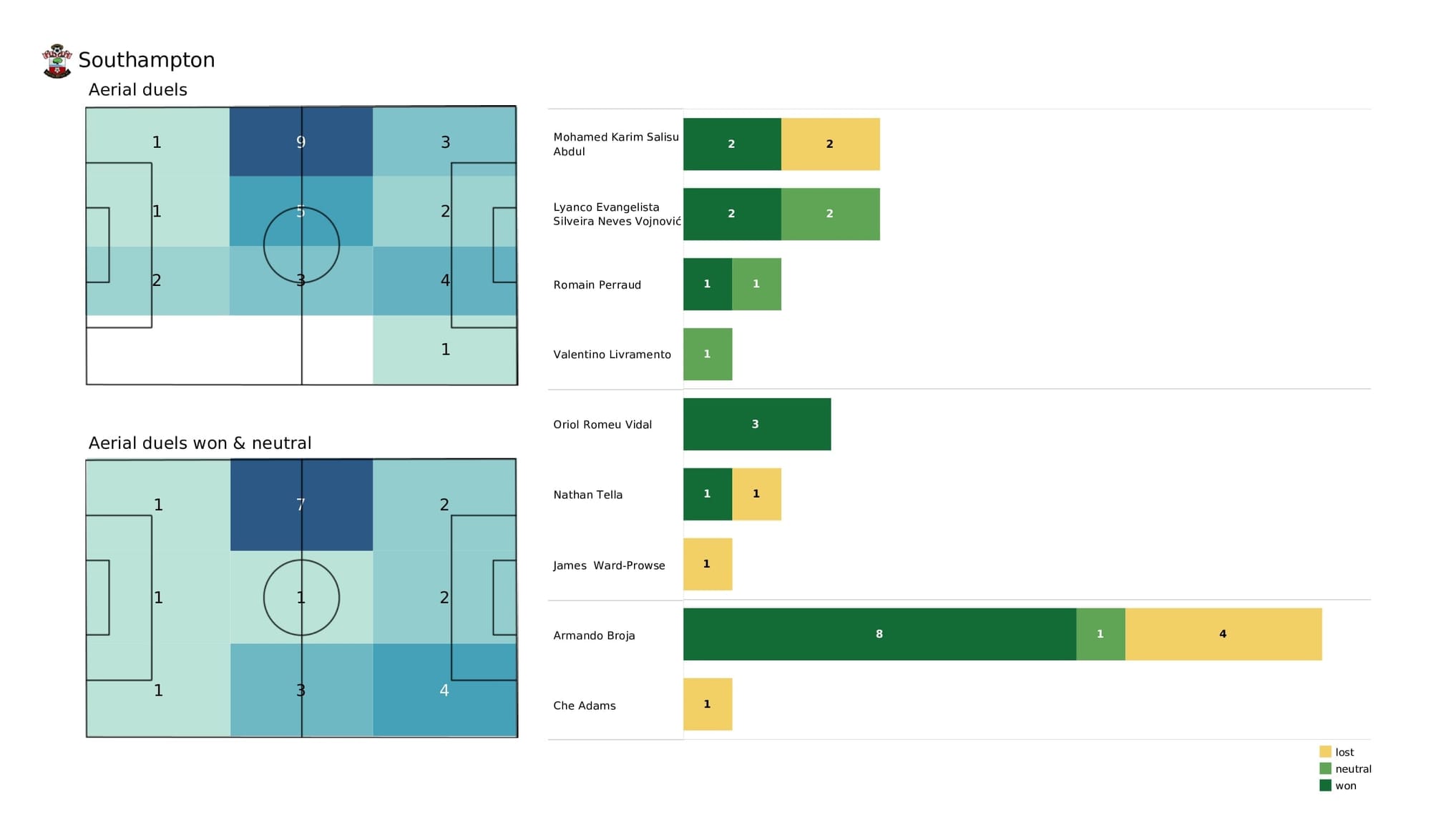 Premier League 2021/22: Liverpool vs Southampton - post-match data viz and stats