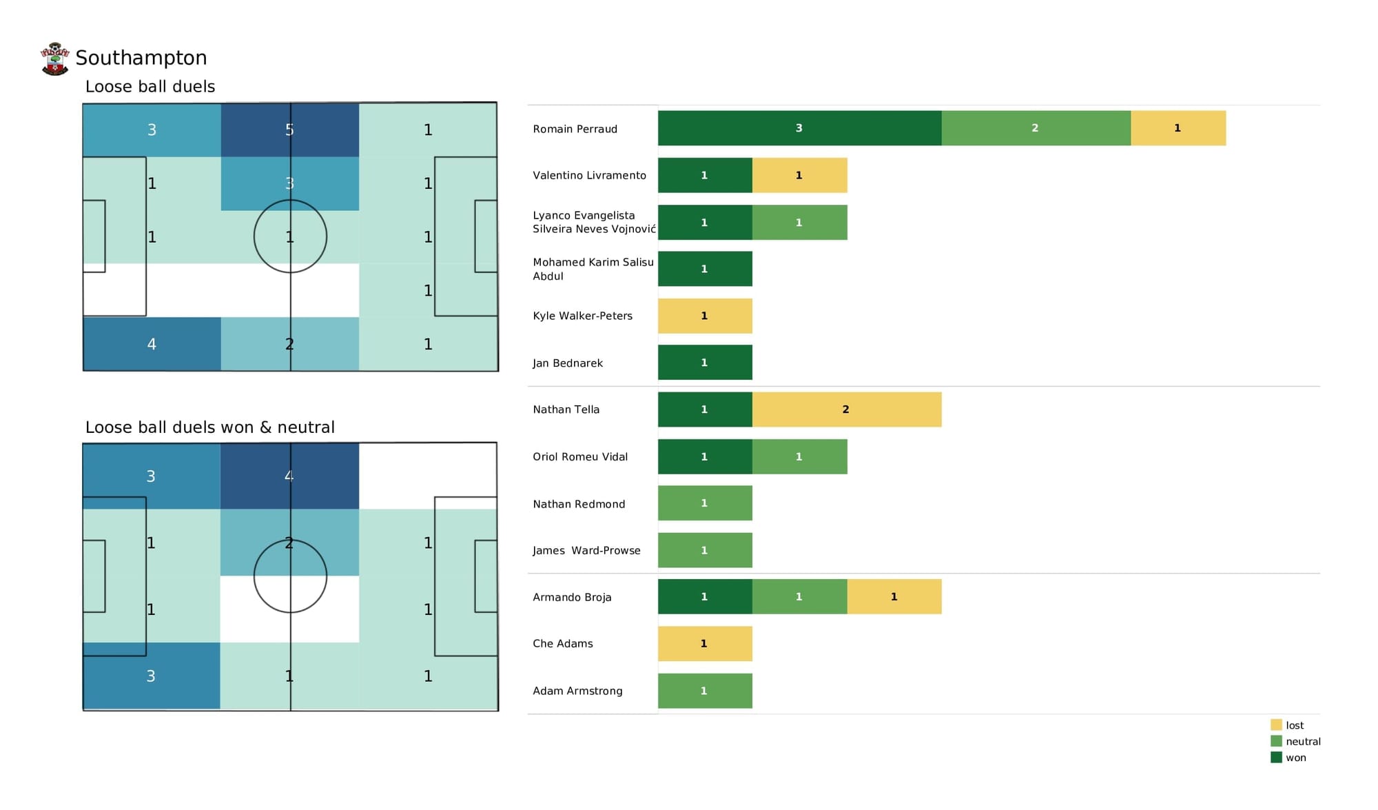 Premier League 2021/22: Liverpool vs Southampton - post-match data viz and stats