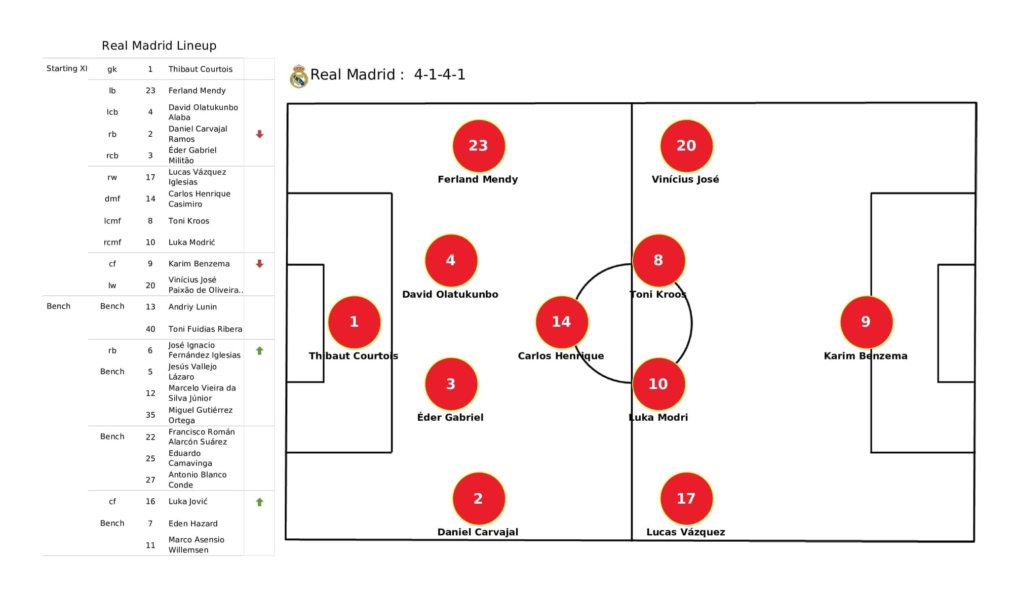 UEFA Champions League 2021/22: Real Madrid vs Shakhtar - post-match data viz and stats