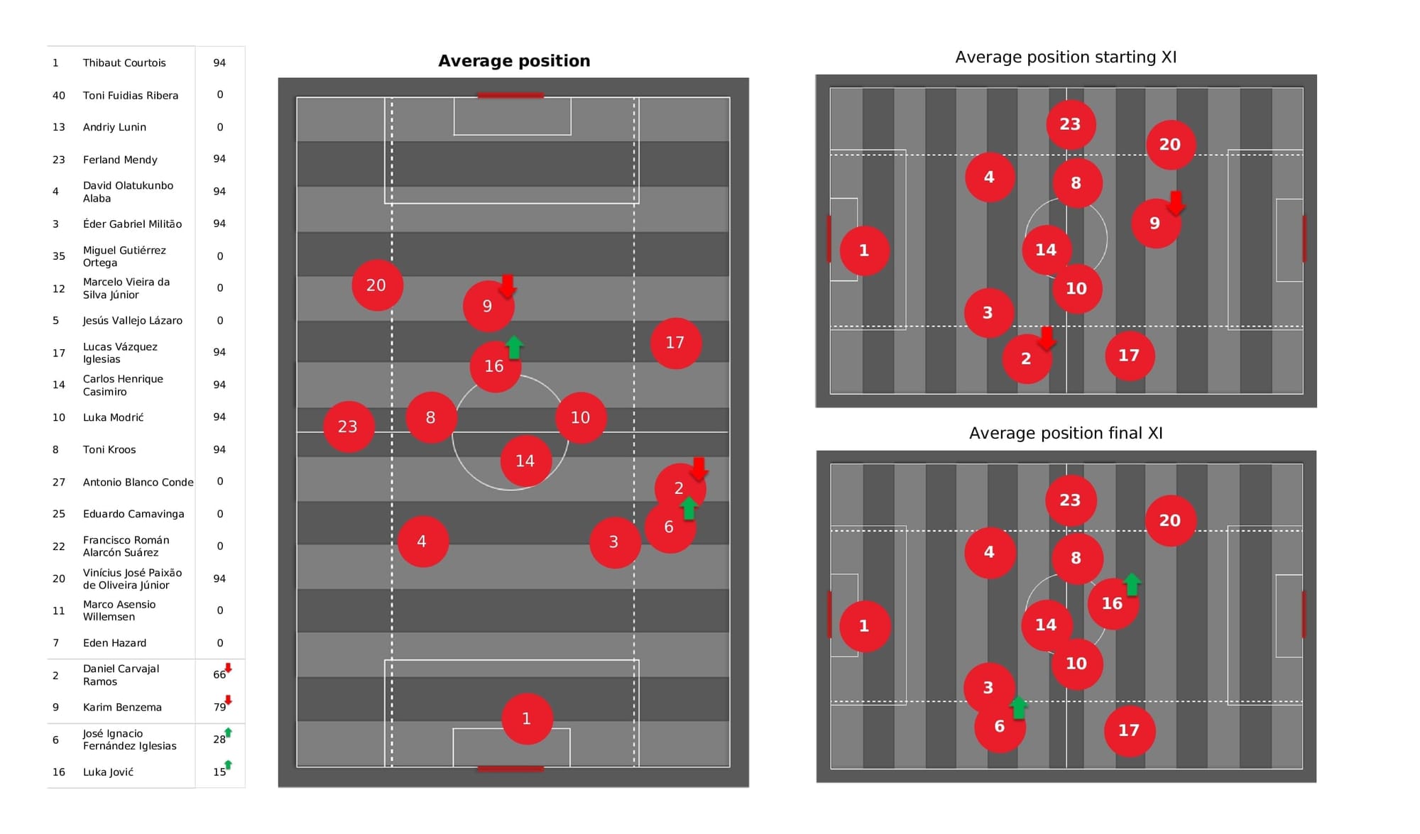 UEFA Champions League 2021/22: Real Madrid vs Shakhtar - post-match data viz and stats