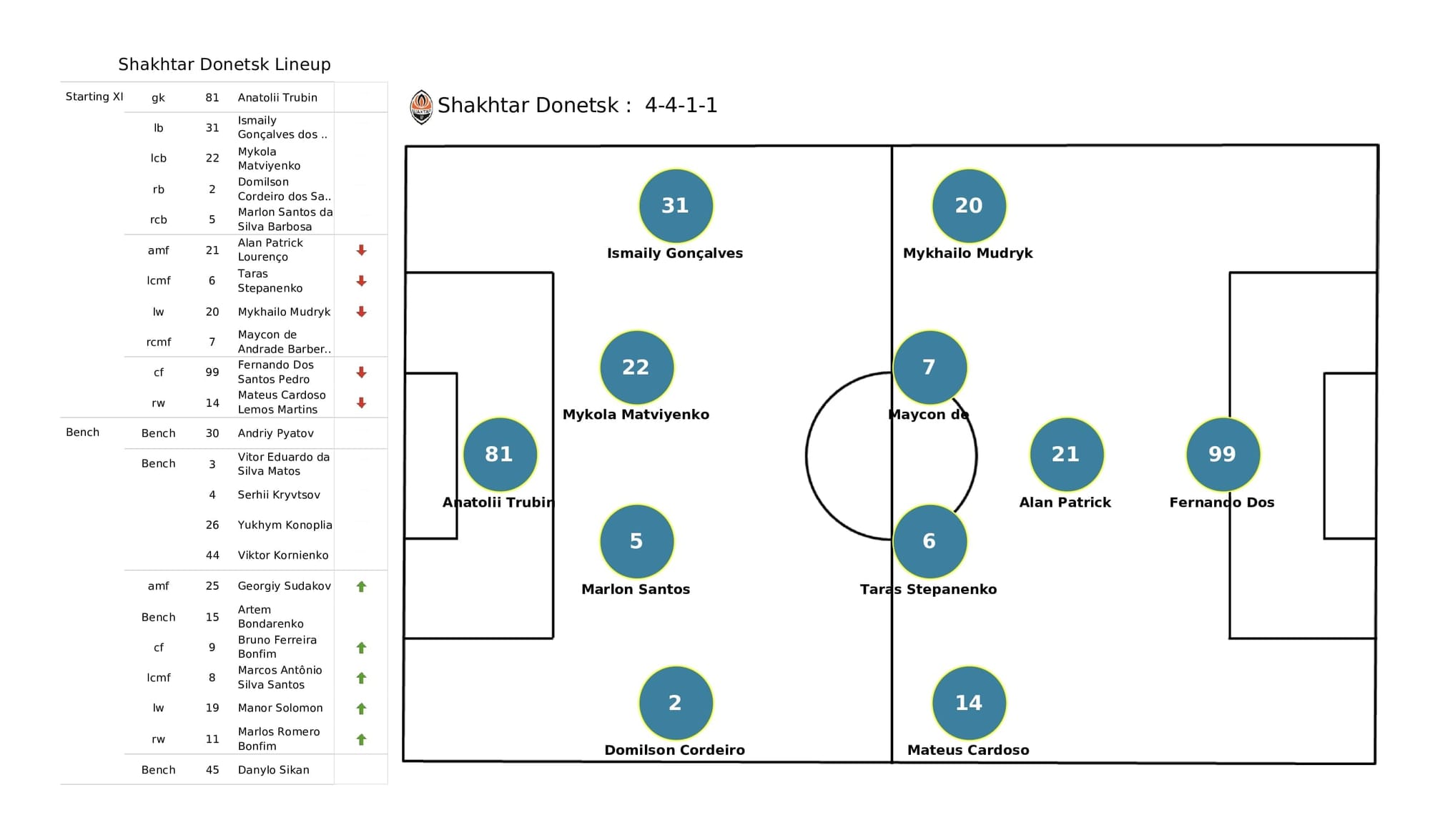 UEFA Champions League 2021/22: Real Madrid vs Shakhtar - post-match data viz and stats