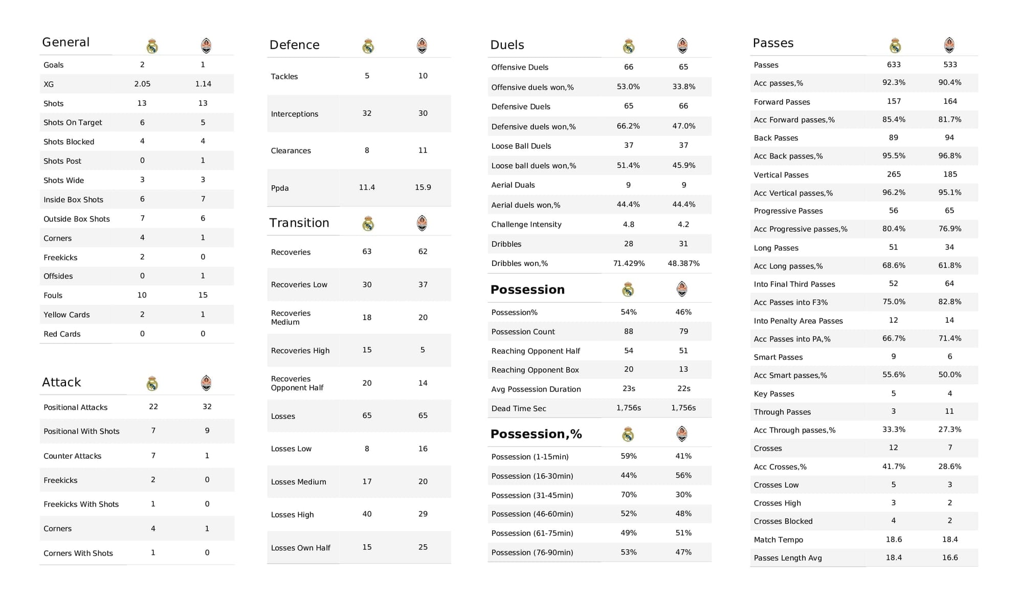 UEFA Champions League 2021/22: Real Madrid vs Shakhtar - post-match data viz and stats