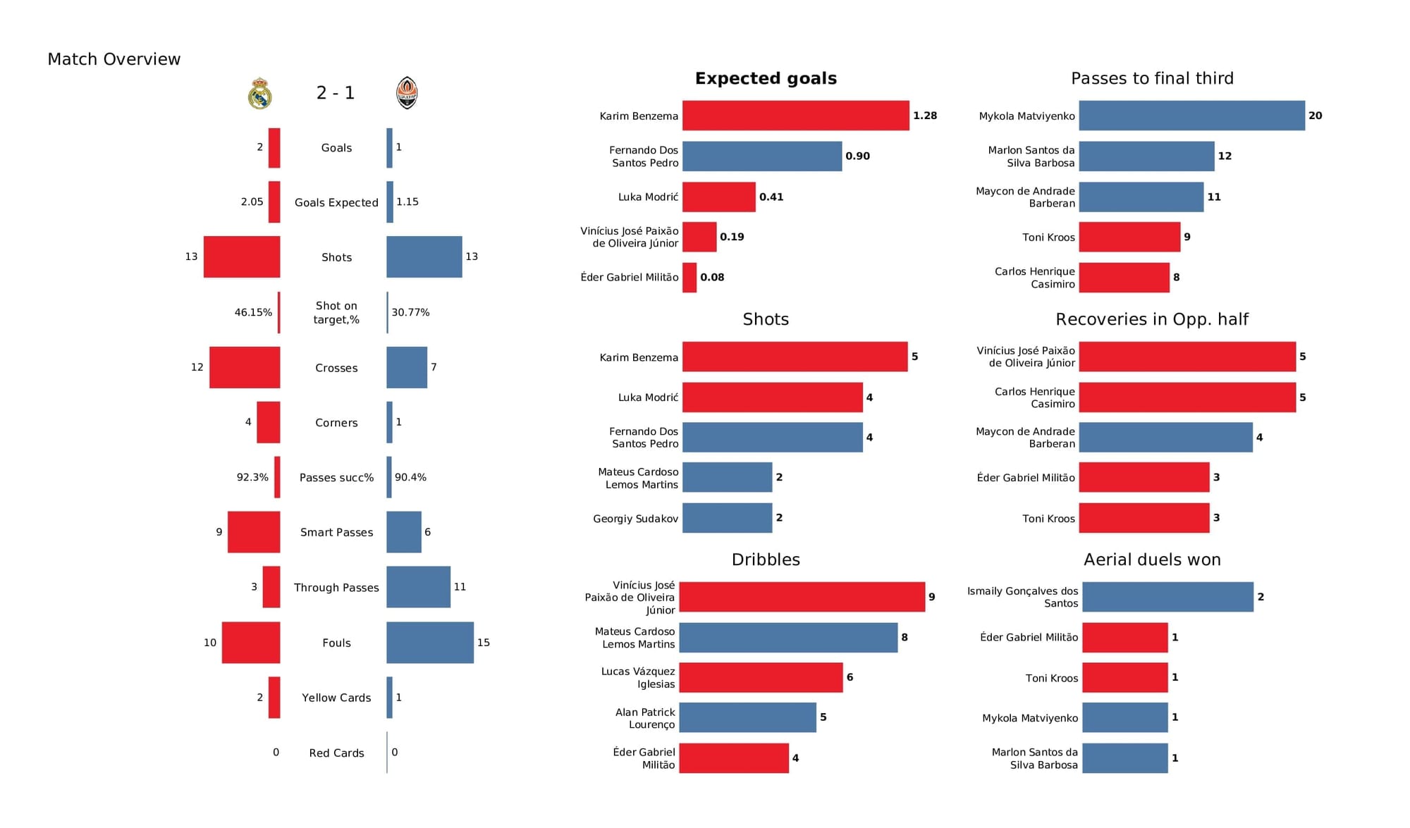 UEFA Champions League 2021/22: Real Madrid vs Shakhtar - post-match data viz and stats