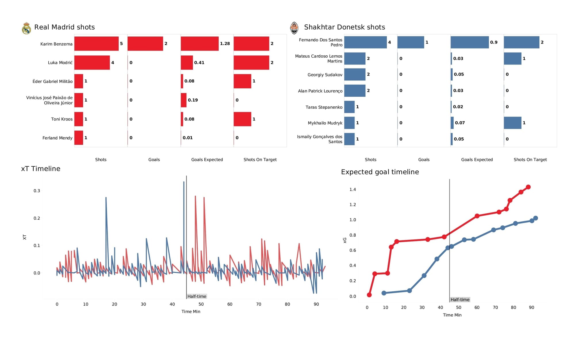 UEFA Champions League 2021/22: Real Madrid vs Shakhtar - post-match data viz and stats