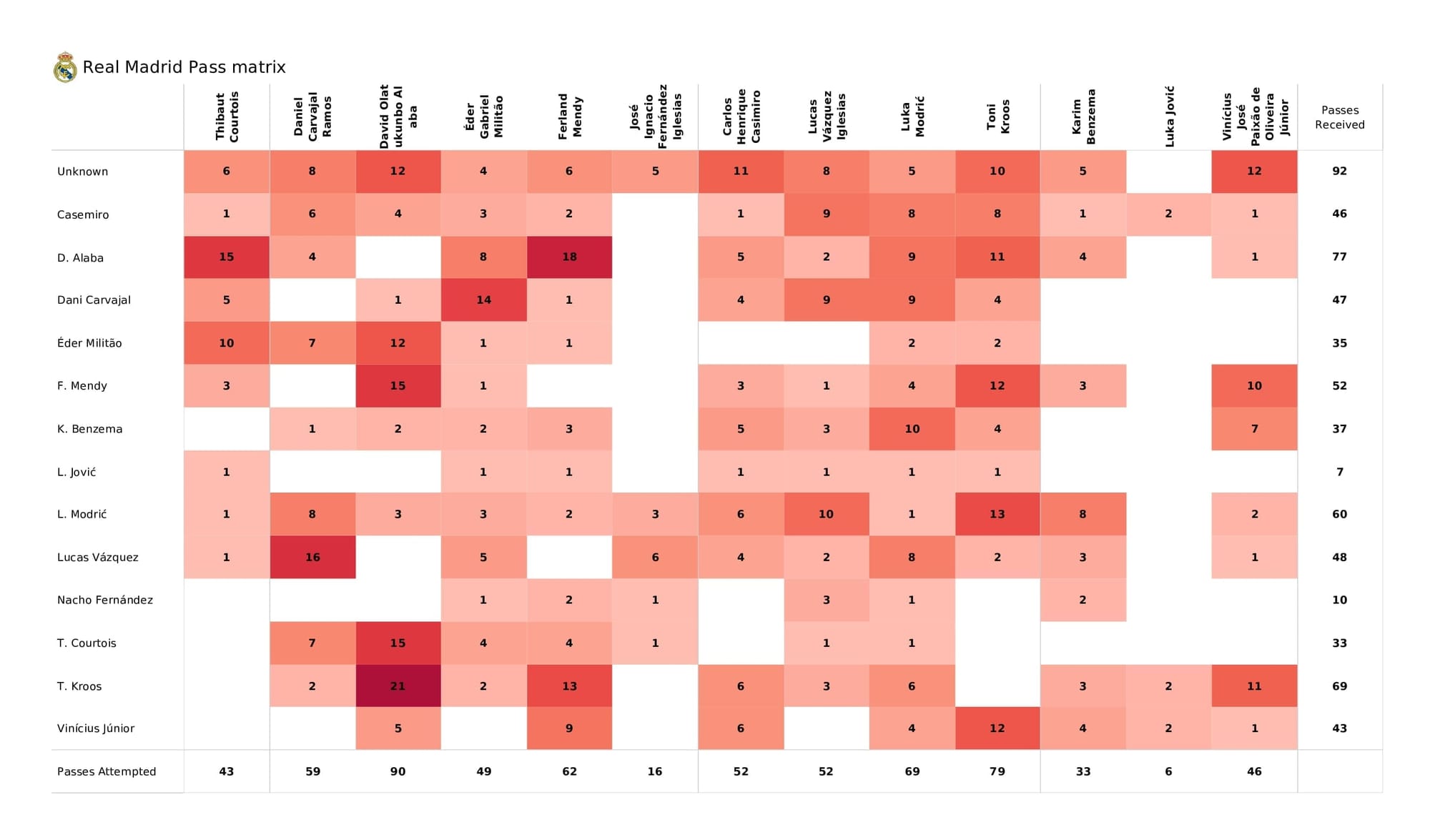 UEFA Champions League 2021/22: Real Madrid vs Shakhtar - post-match data viz and stats