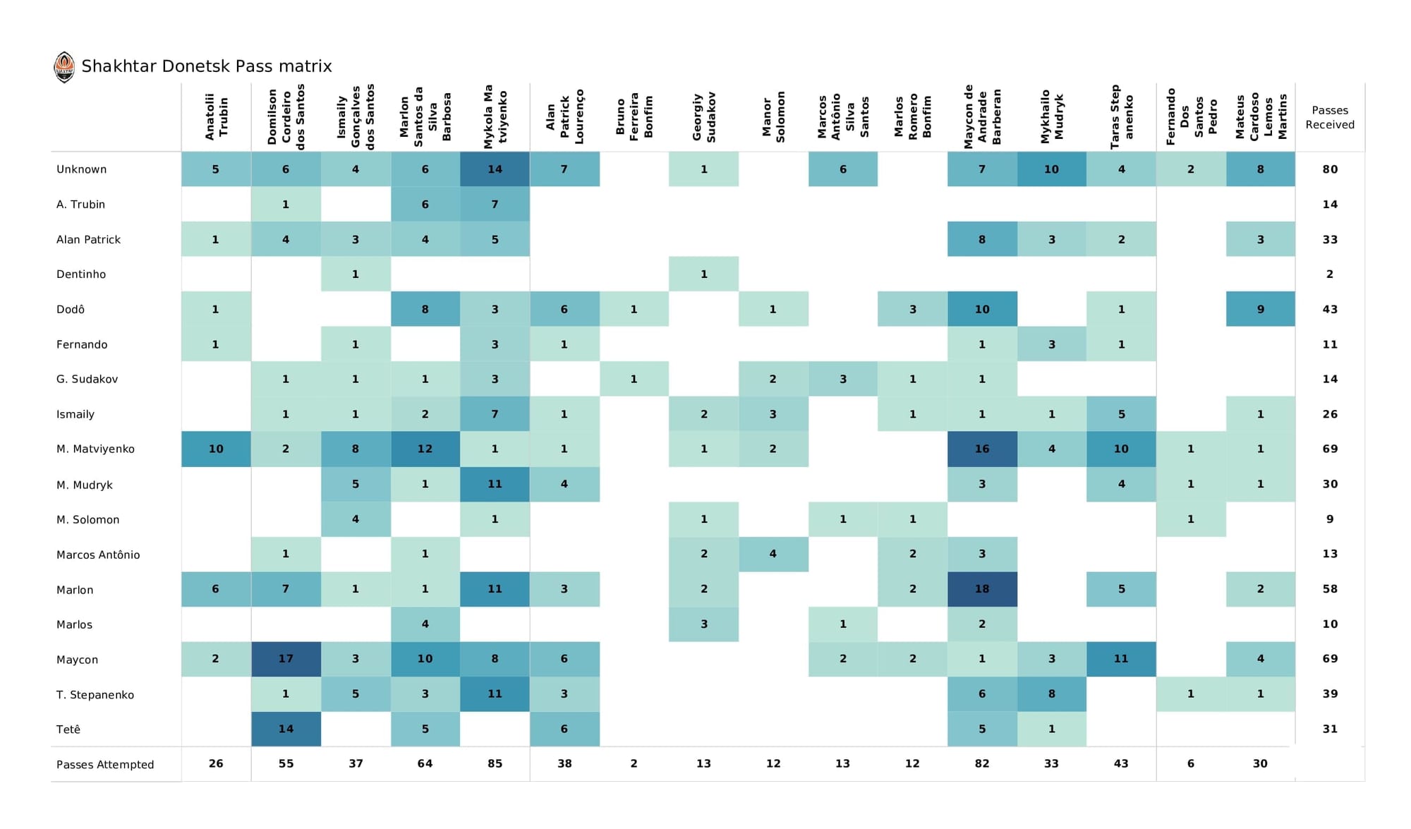 UEFA Champions League 2021/22: Real Madrid vs Shakhtar - post-match data viz and stats