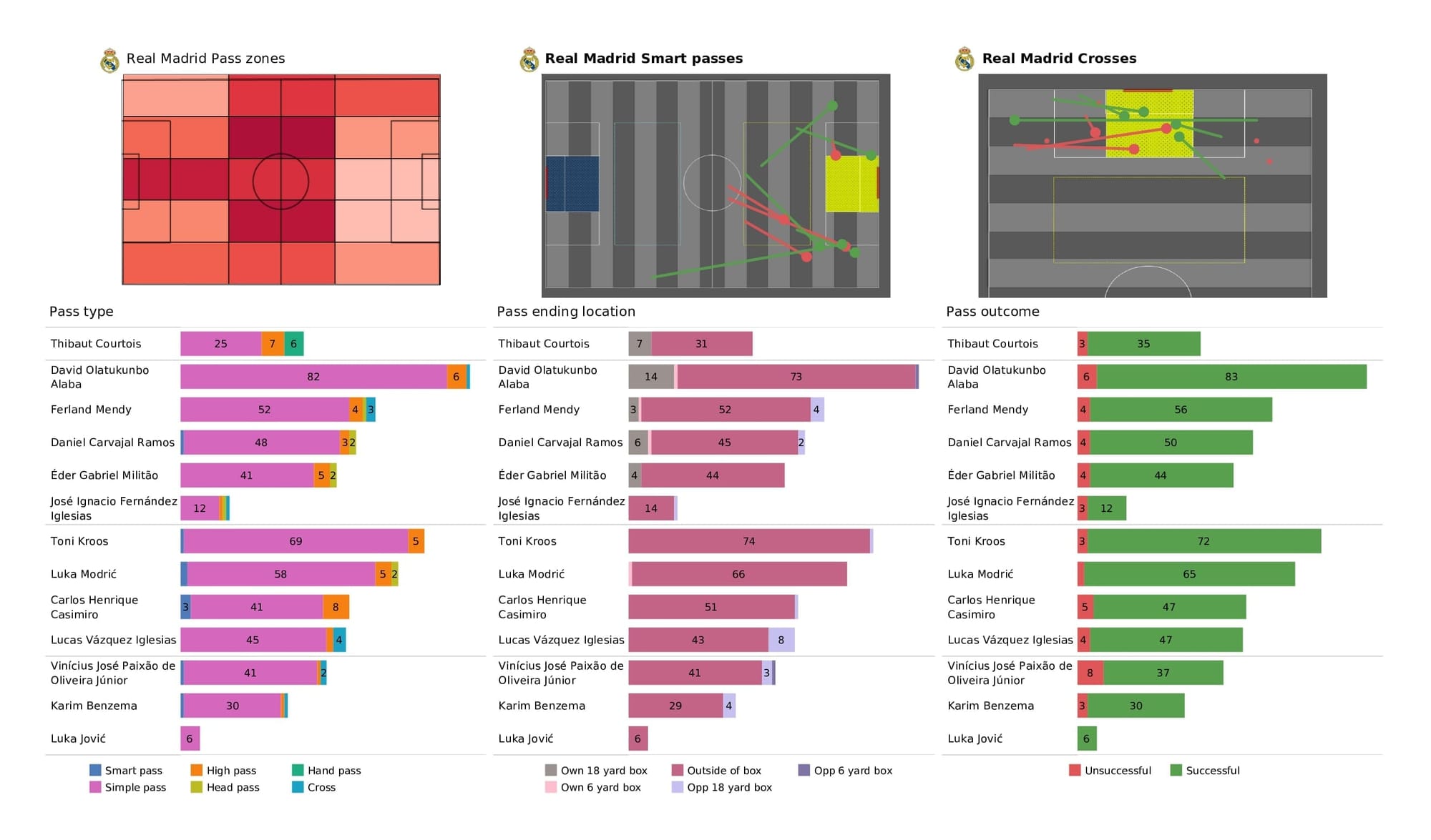 UEFA Champions League 2021/22: Real Madrid vs Shakhtar - post-match data viz and stats