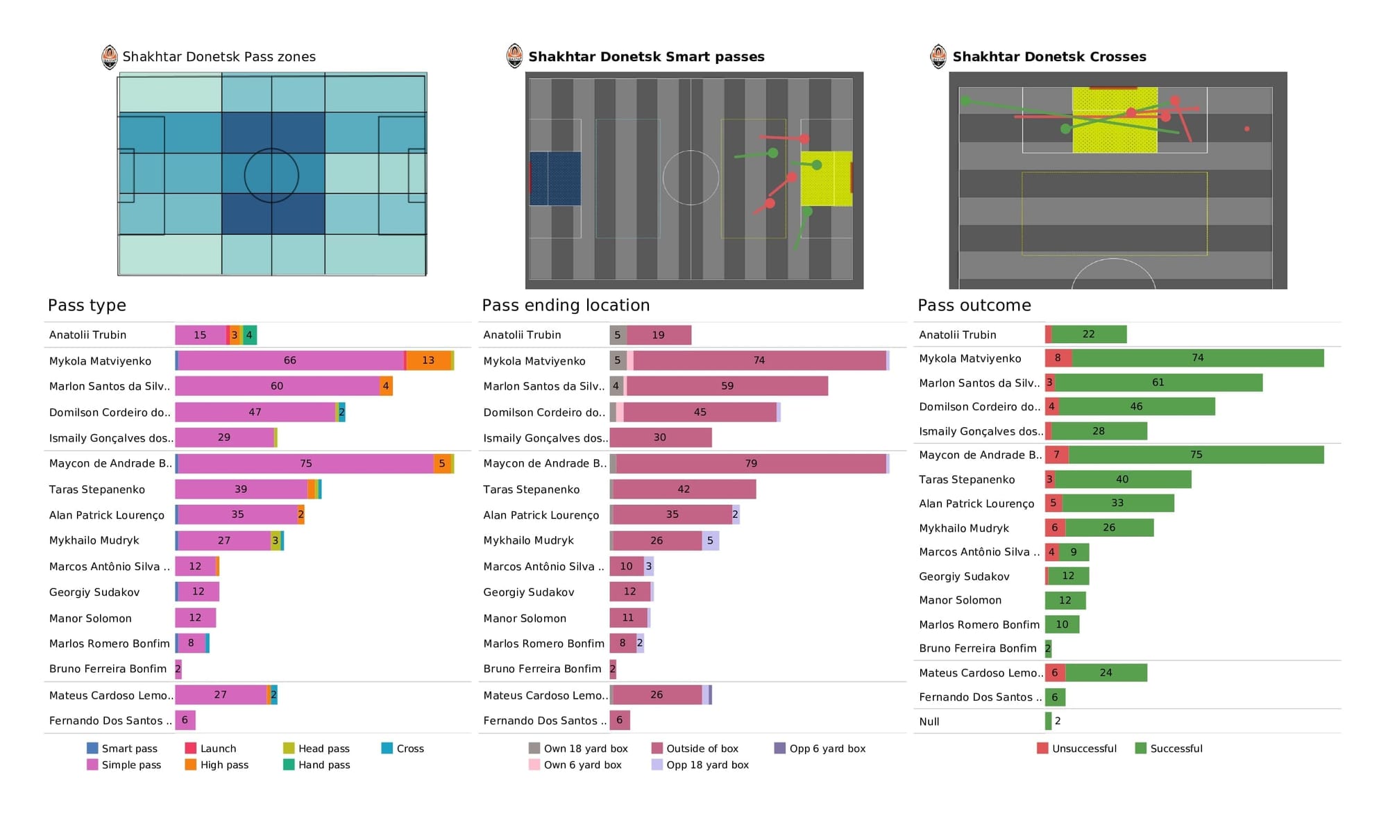 UEFA Champions League 2021/22: Real Madrid vs Shakhtar - post-match data viz and stats