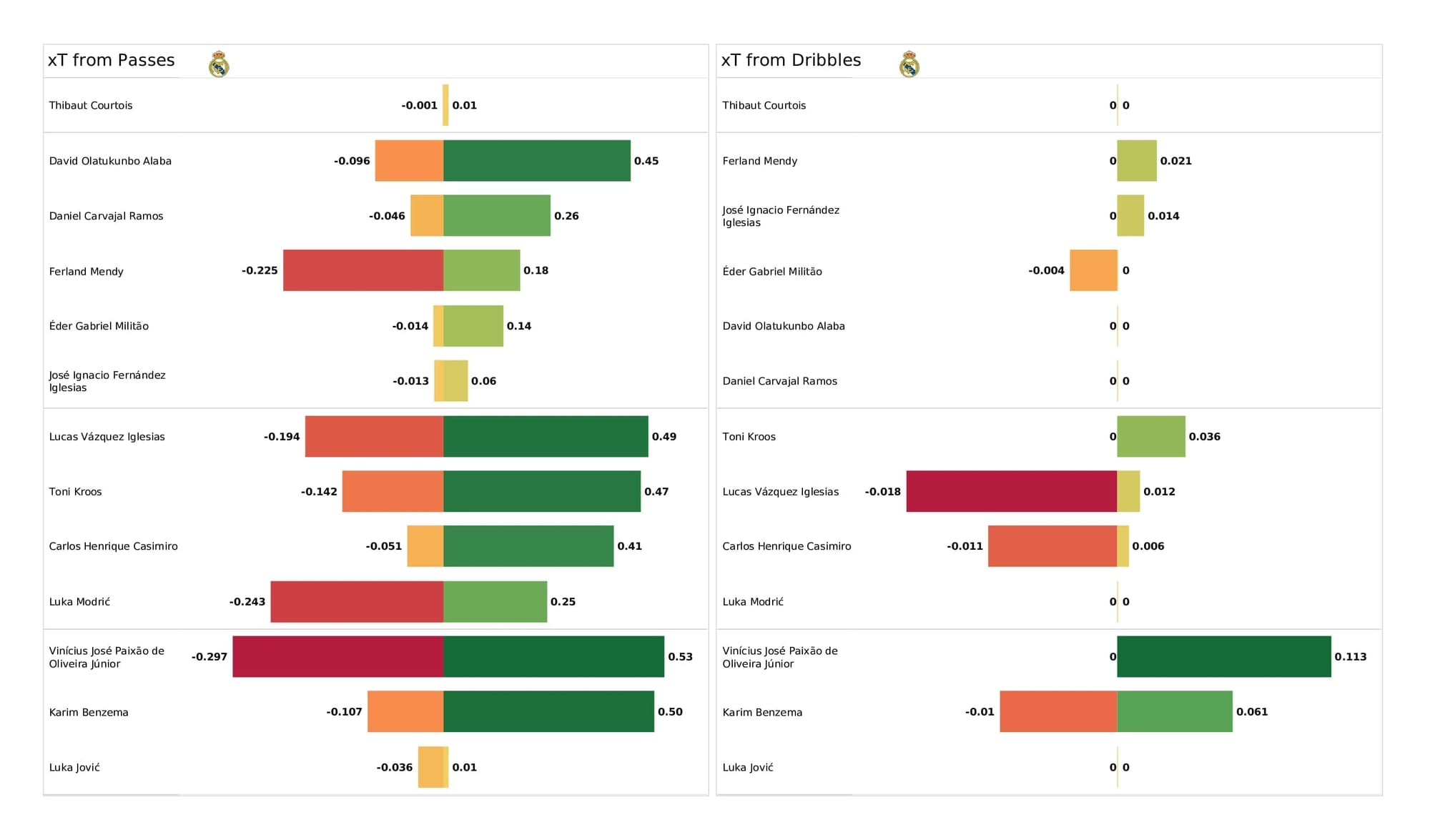 UEFA Champions League 2021/22: Real Madrid vs Shakhtar - post-match data viz and stats