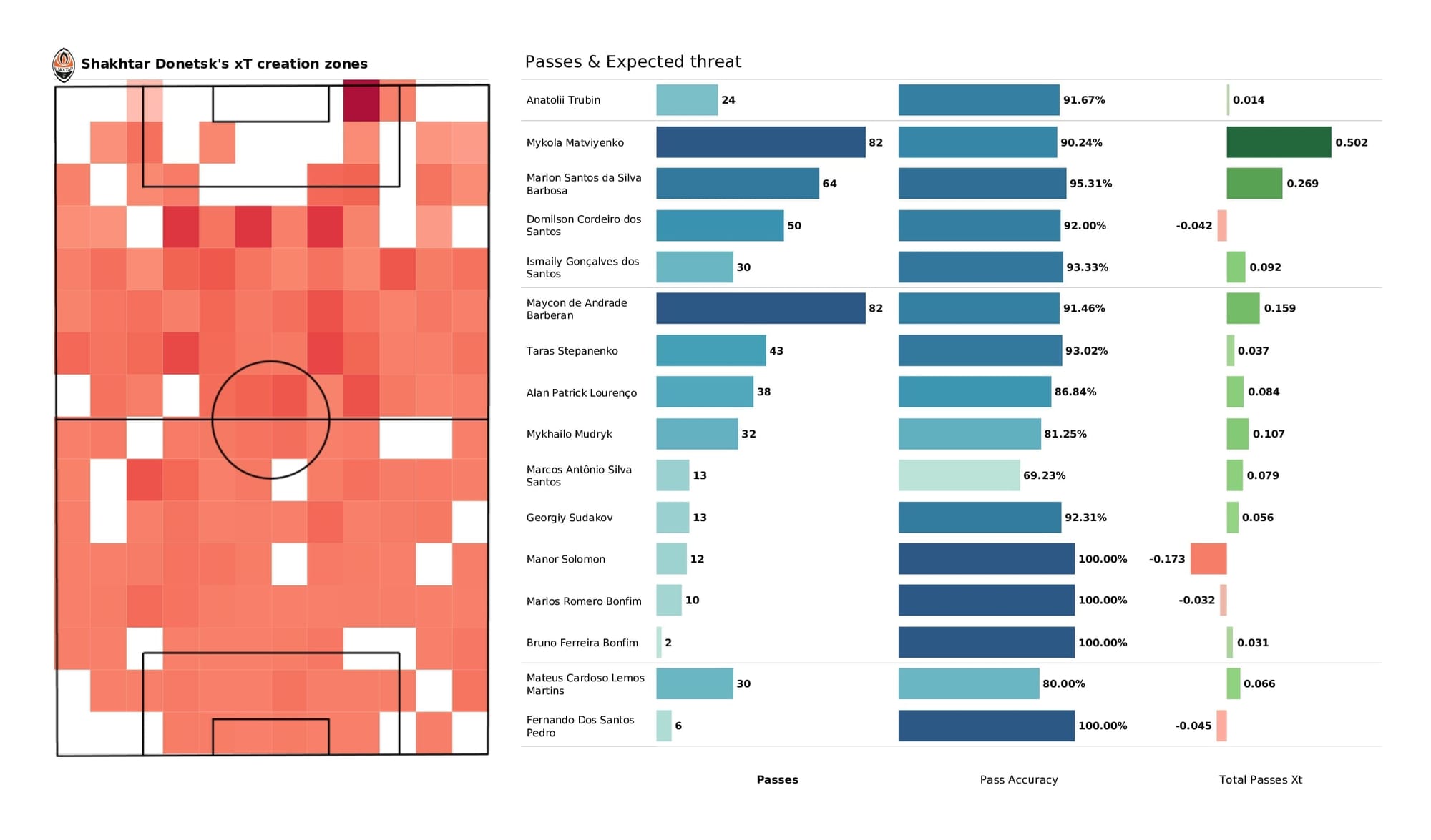 UEFA Champions League 2021/22: Real Madrid vs Shakhtar - post-match data viz and stats