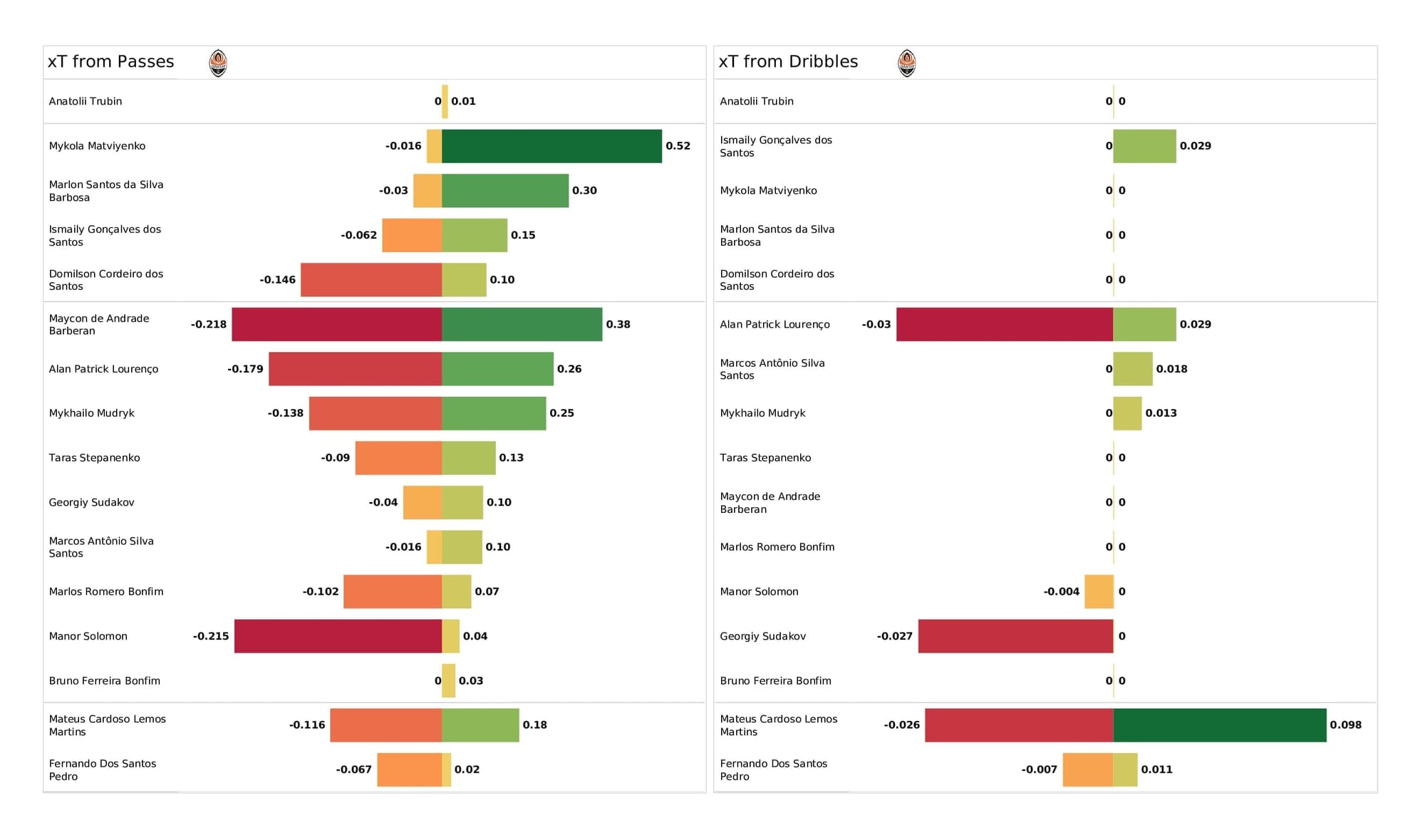 UEFA Champions League 2021/22: Real Madrid vs Shakhtar - post-match data viz and stats