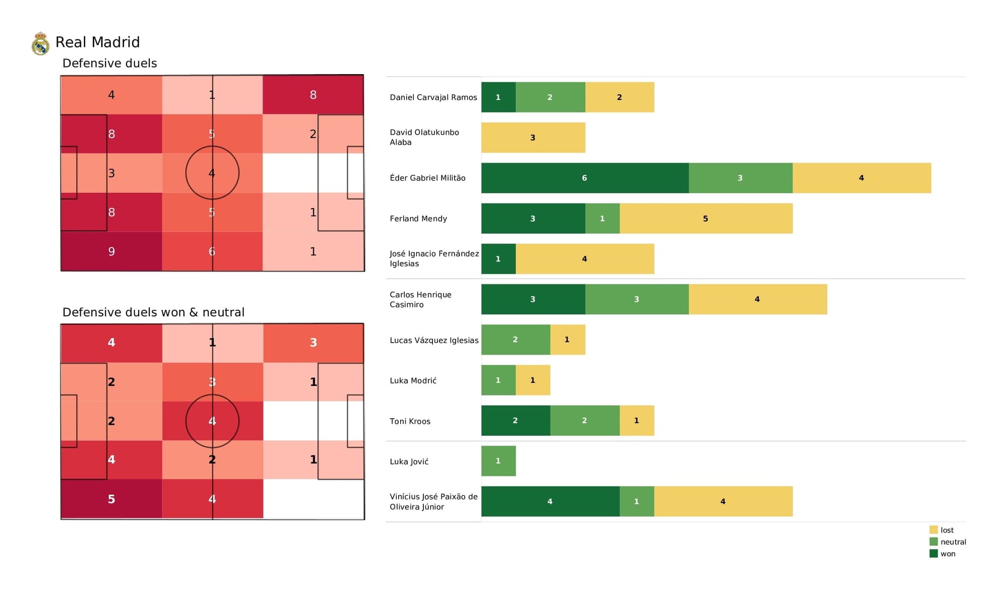 UEFA Champions League 2021/22: Real Madrid vs Shakhtar - post-match data viz and stats