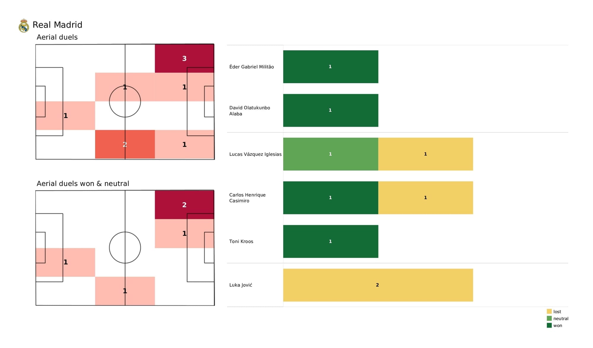 UEFA Champions League 2021/22: Real Madrid vs Shakhtar - post-match data viz and stats