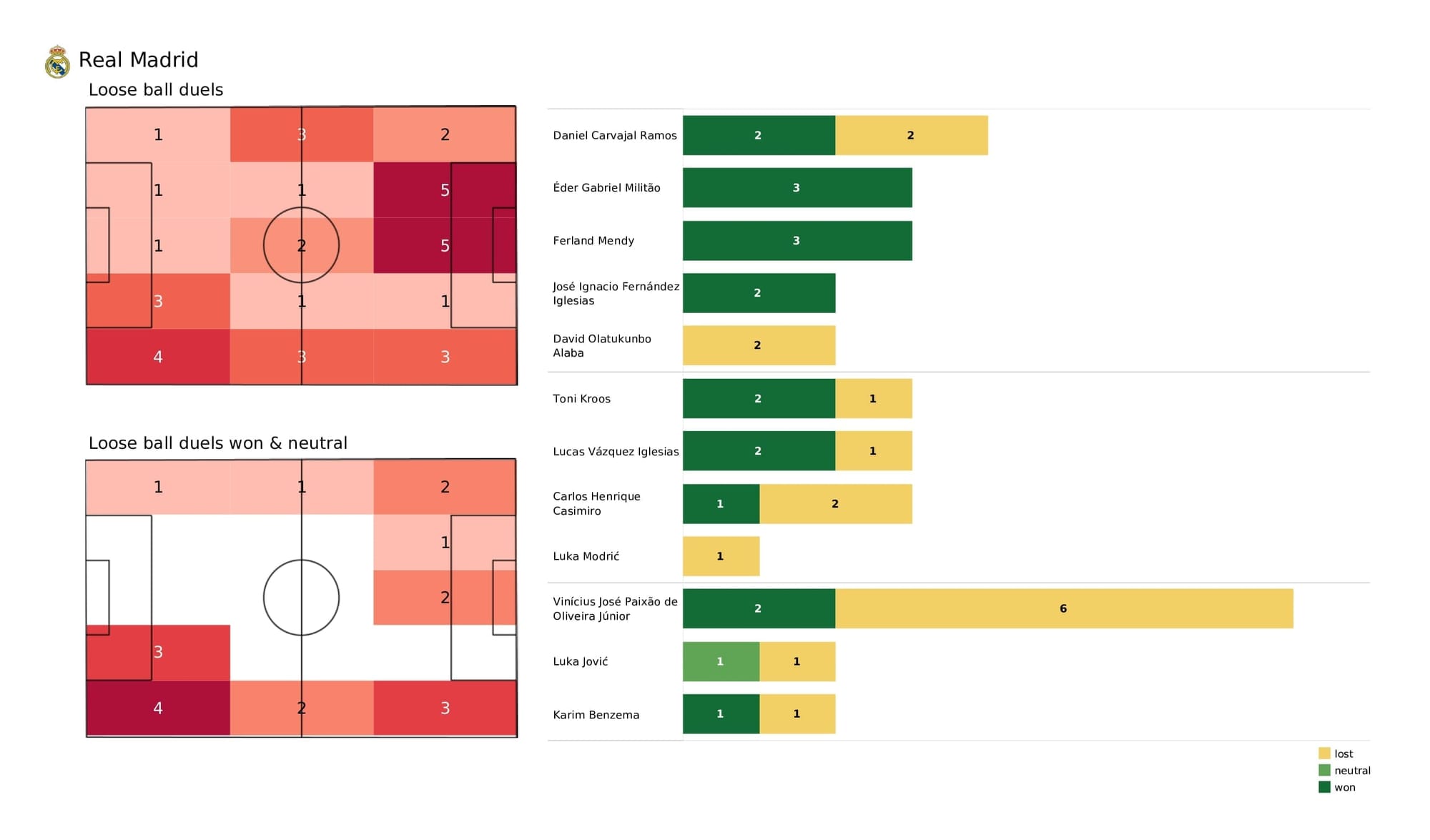 UEFA Champions League 2021/22: Real Madrid vs Shakhtar - post-match data viz and stats