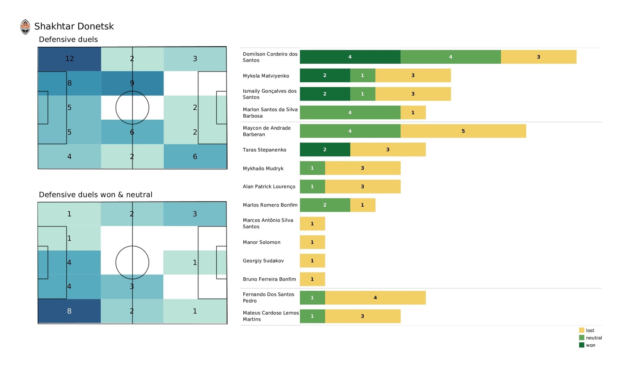 UEFA Champions League 2021/22: Real Madrid vs Shakhtar - post-match data viz and stats