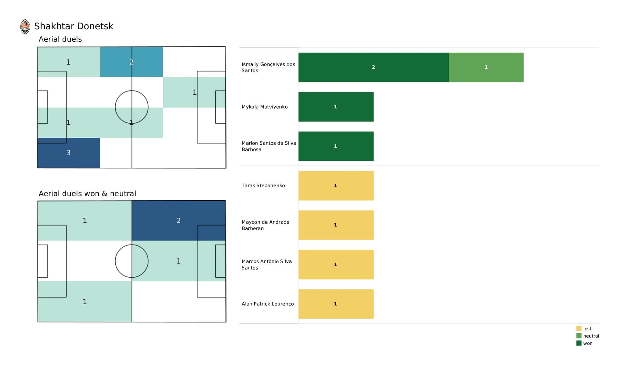 UEFA Champions League 2021/22: Real Madrid vs Shakhtar - post-match data viz and stats