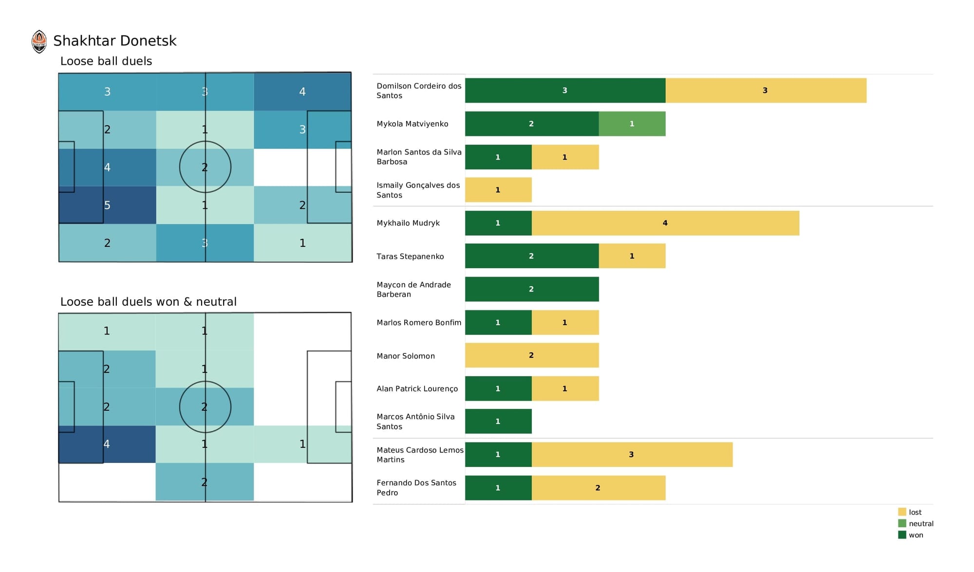 UEFA Champions League 2021/22: Real Madrid vs Shakhtar - post-match data viz and stats