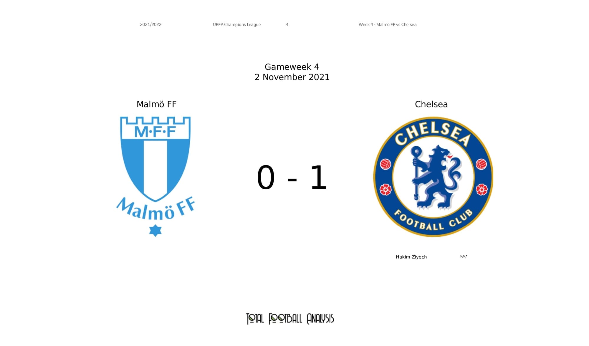 UEFA Champions League 2021/22: Malmo vs Chelsea - post-match data viz and stats