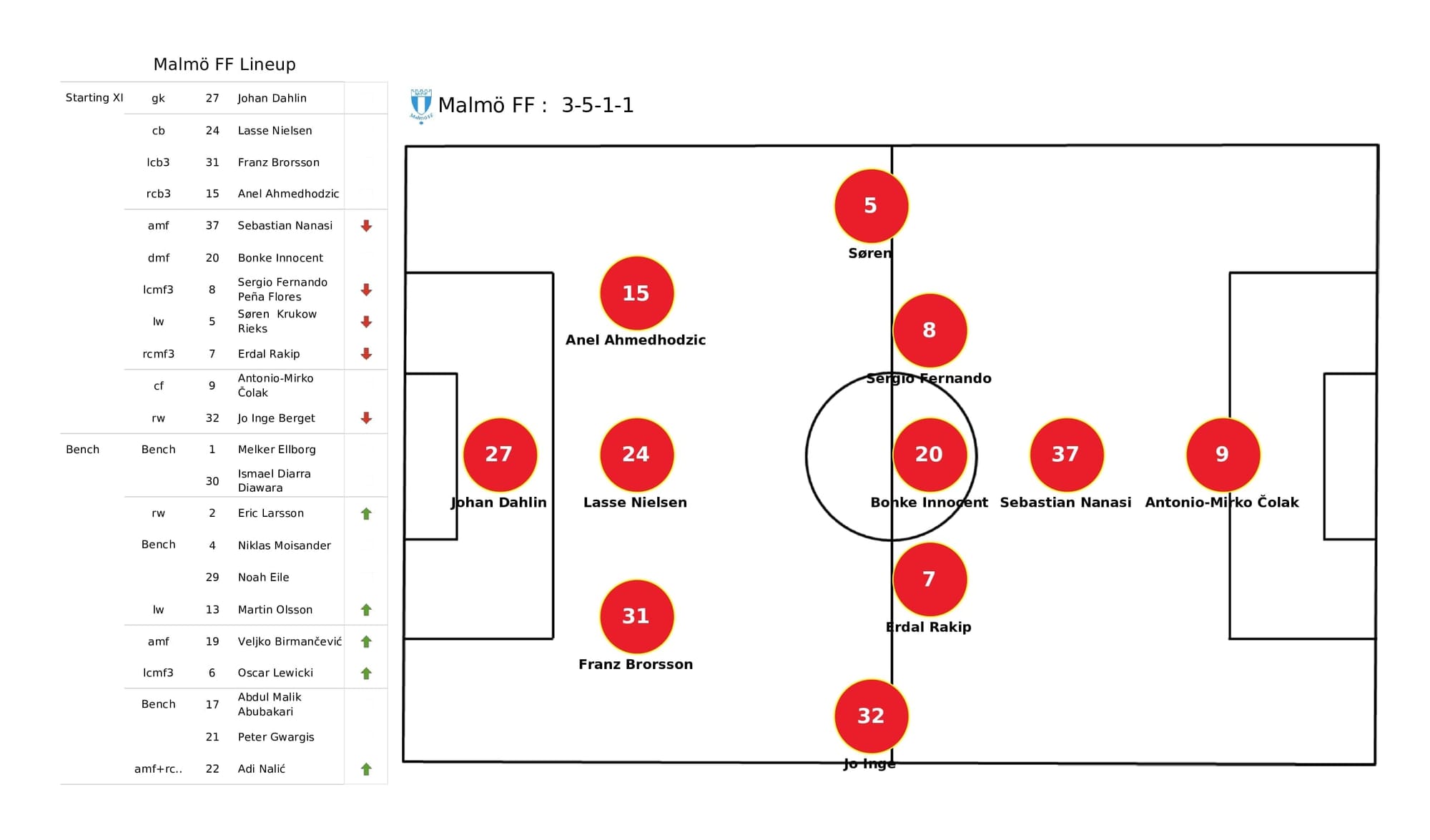 UEFA Champions League 2021/22: Malmo vs Chelsea - post-match data viz and stats