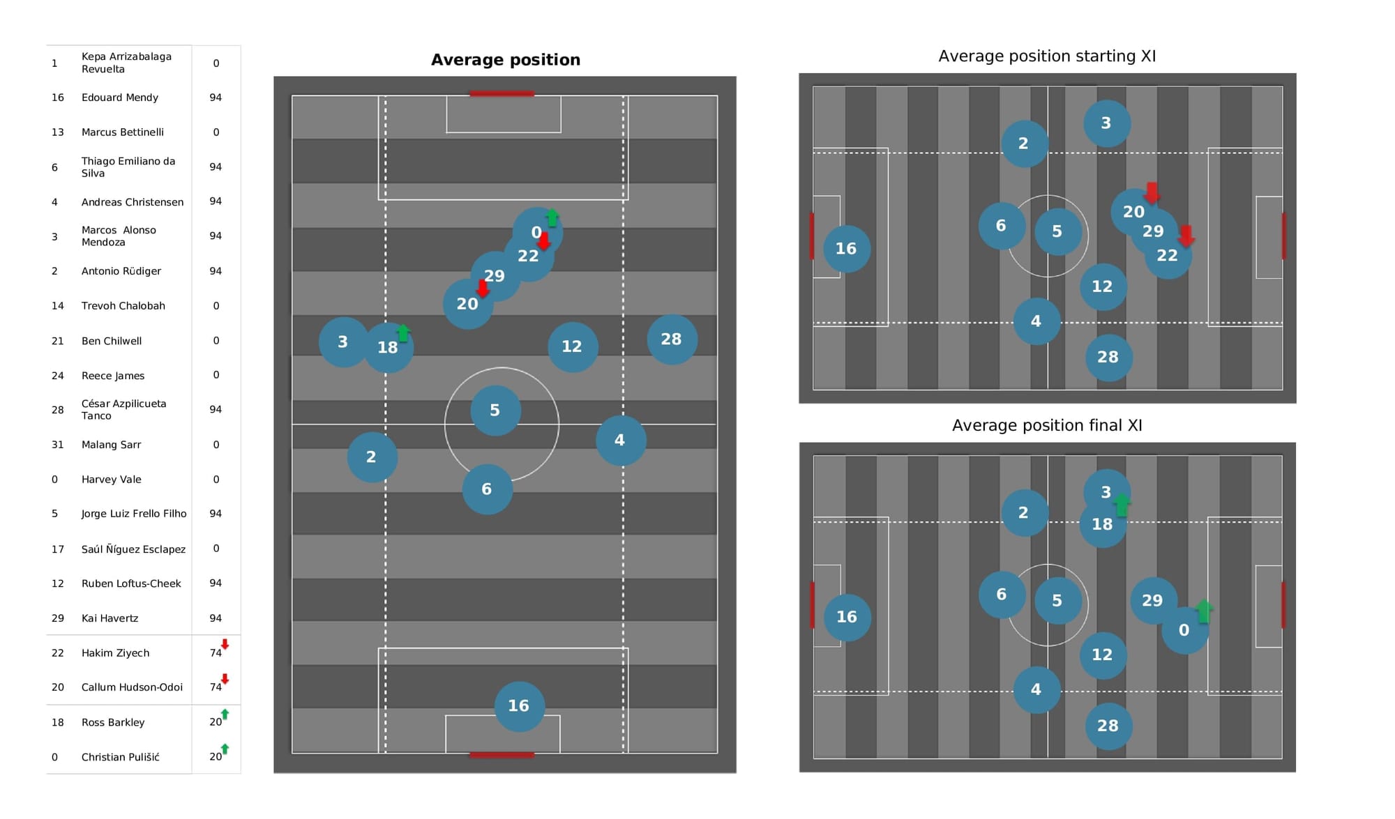 UEFA Champions League 2021/22: Malmo vs Chelsea - post-match data viz and stats