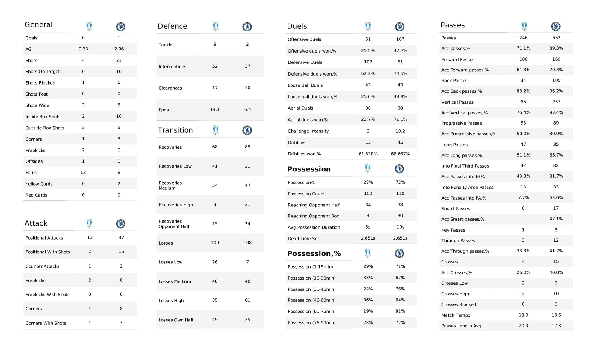 UEFA Champions League 2021/22: Malmo vs Chelsea - post-match data viz and stats