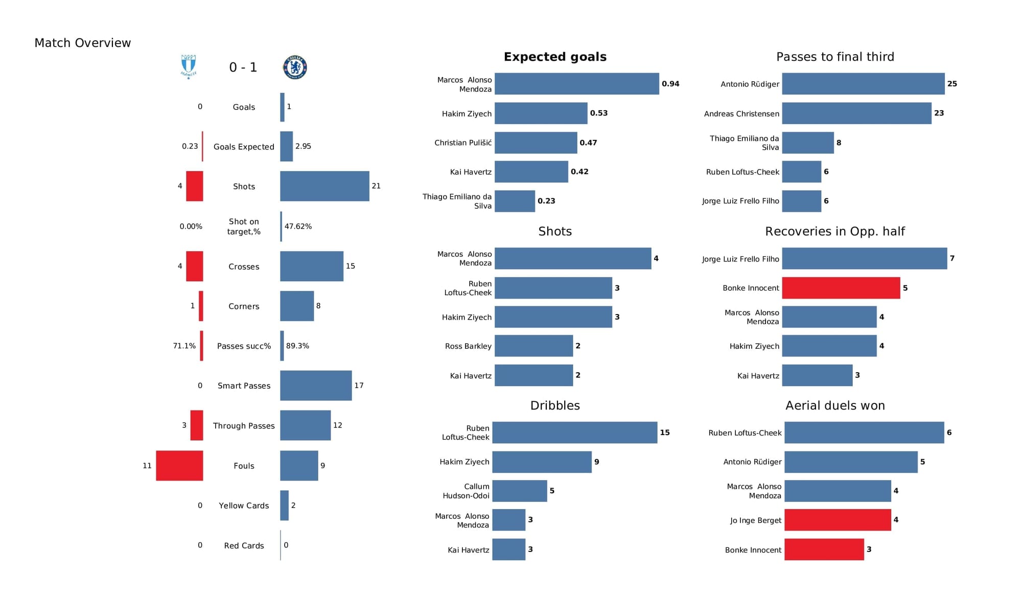 UEFA Champions League 2021/22: Malmo vs Chelsea - post-match data viz and stats